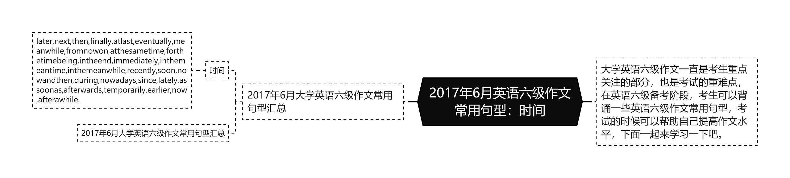 2017年6月英语六级作文常用句型：时间思维导图