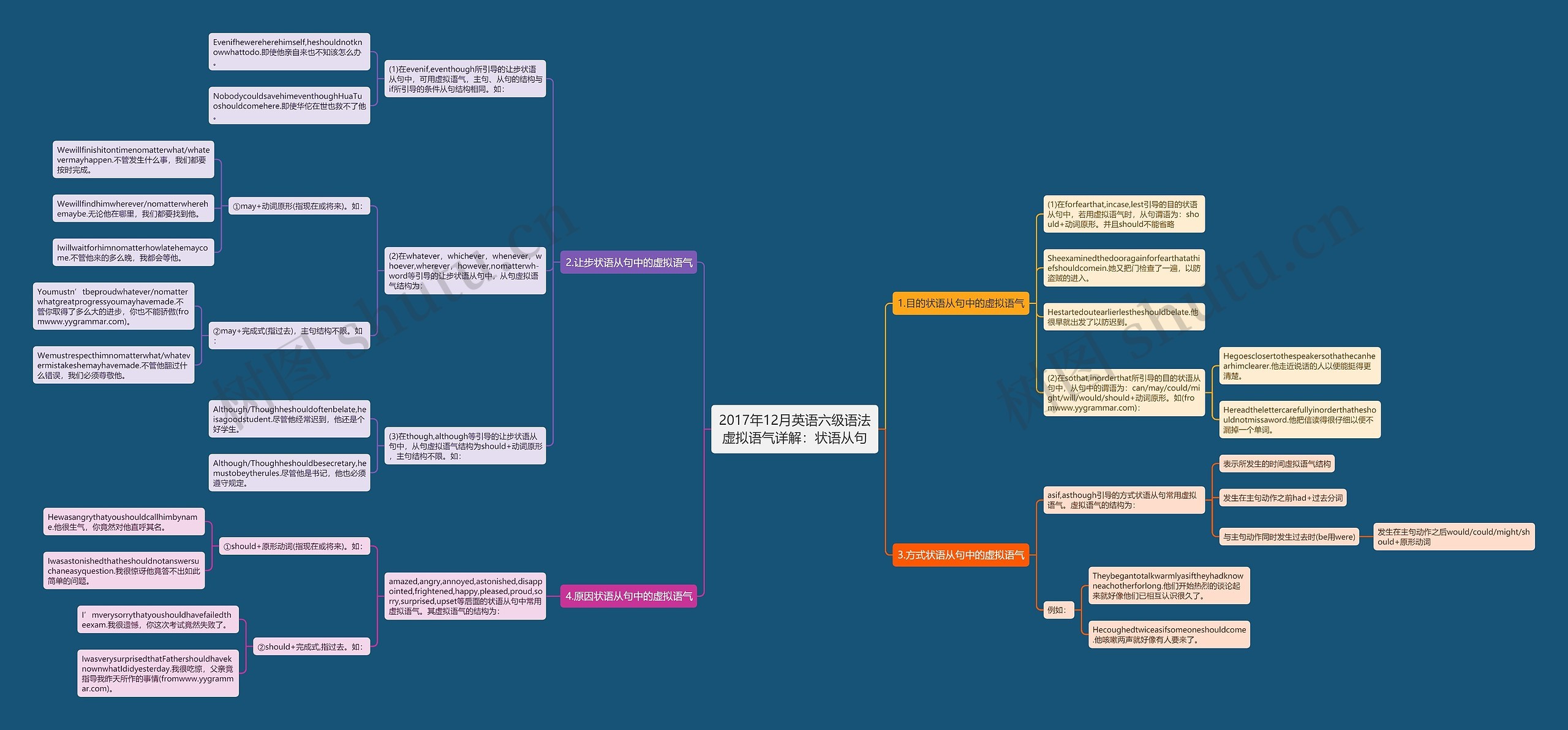 2017年12月英语六级语法虚拟语气详解：状语从句思维导图