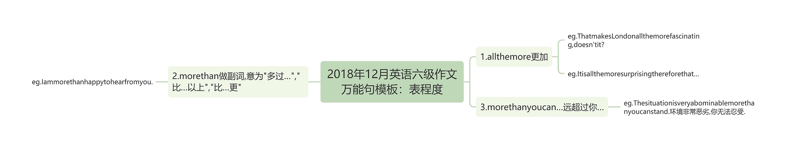 2018年12月英语六级作文万能句模板：表程度