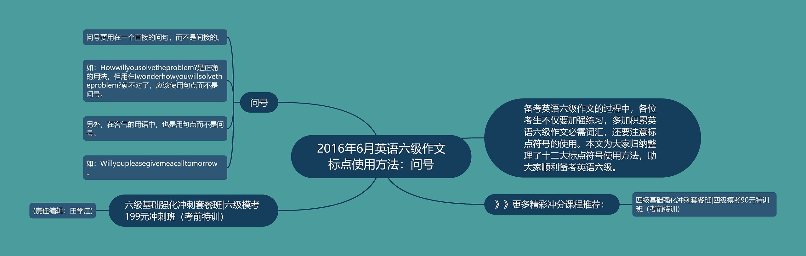 2016年6月英语六级作文标点使用方法：问号思维导图