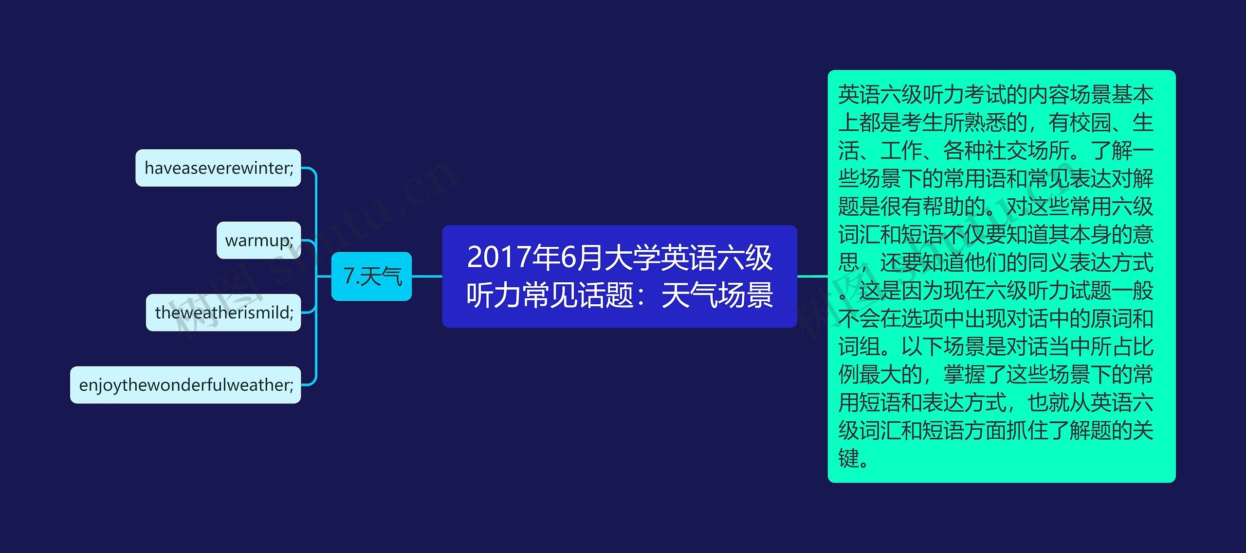 2017年6月大学英语六级听力常见话题：天气场景思维导图