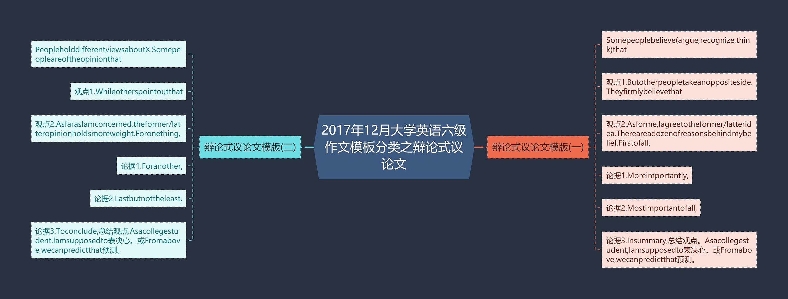 2017年12月大学英语六级作文分类之辩论式议论文思维导图