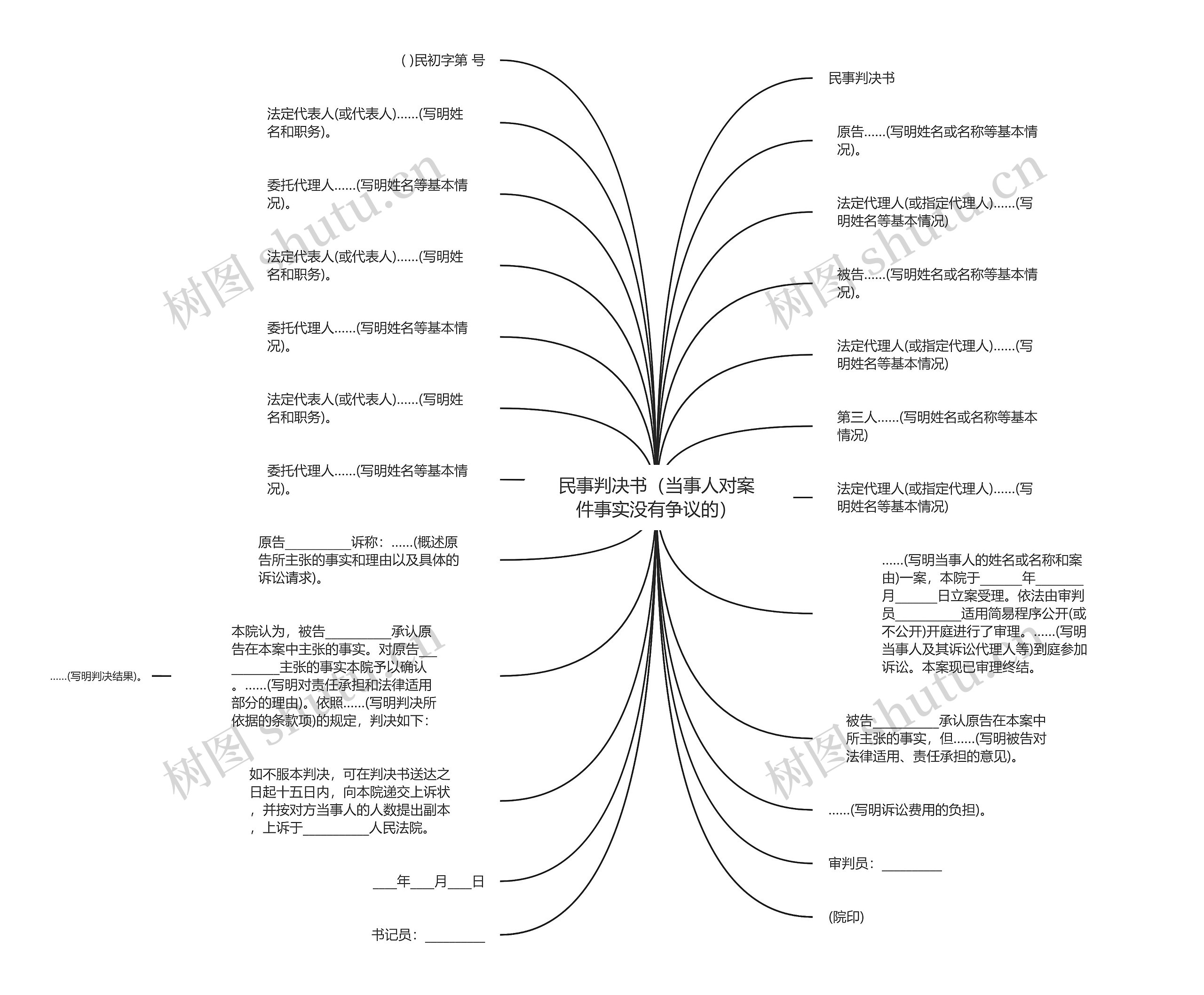 民事判决书(当事人对案件事实没有争议的)思维导图高清图 民事判决书(当事人对案件事实没有争议的)思维导图