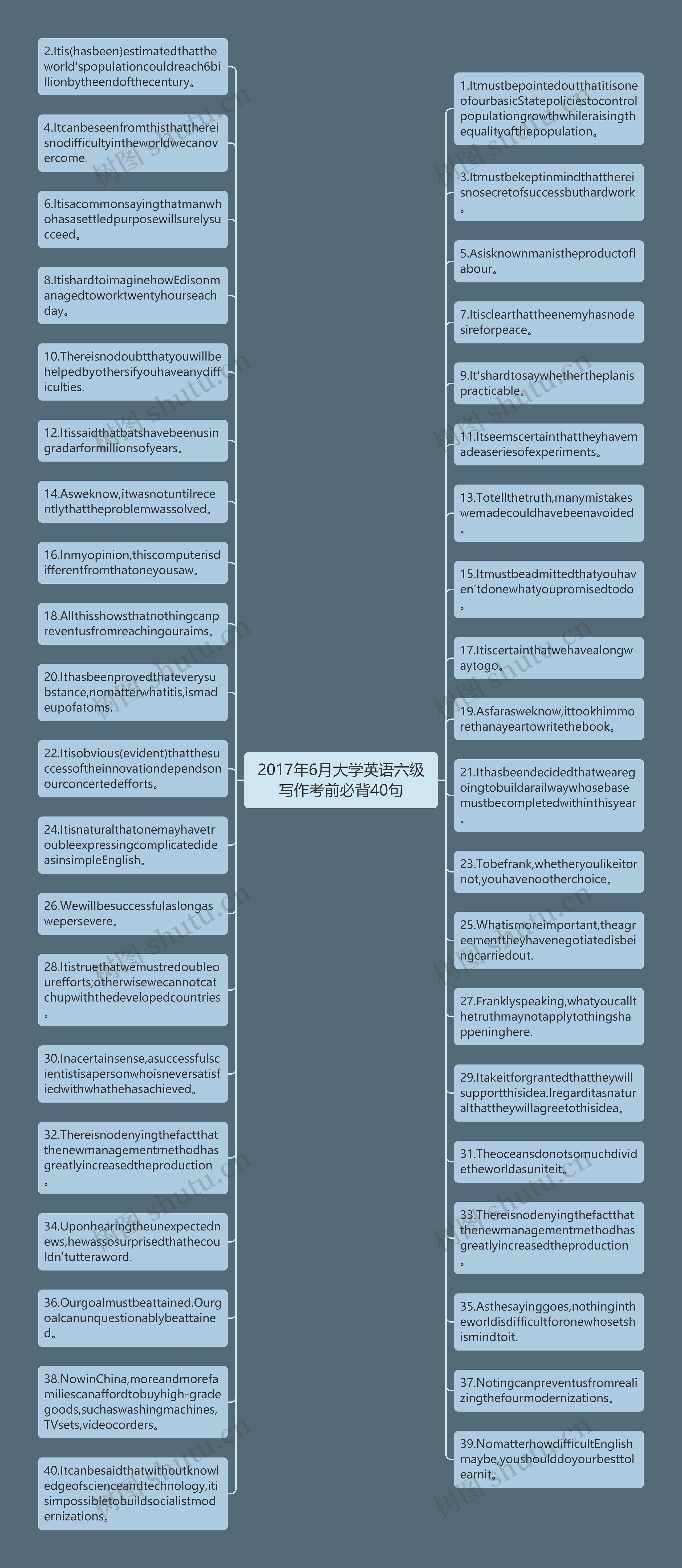 2017年6月大学英语六级写作考前必背40句思维导图