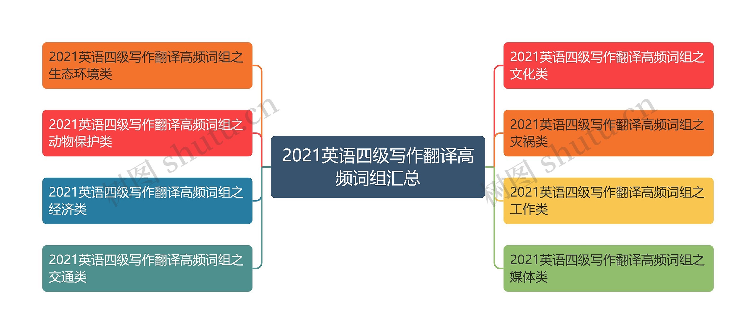 2021英语四级写作翻译高频词组汇总思维导图