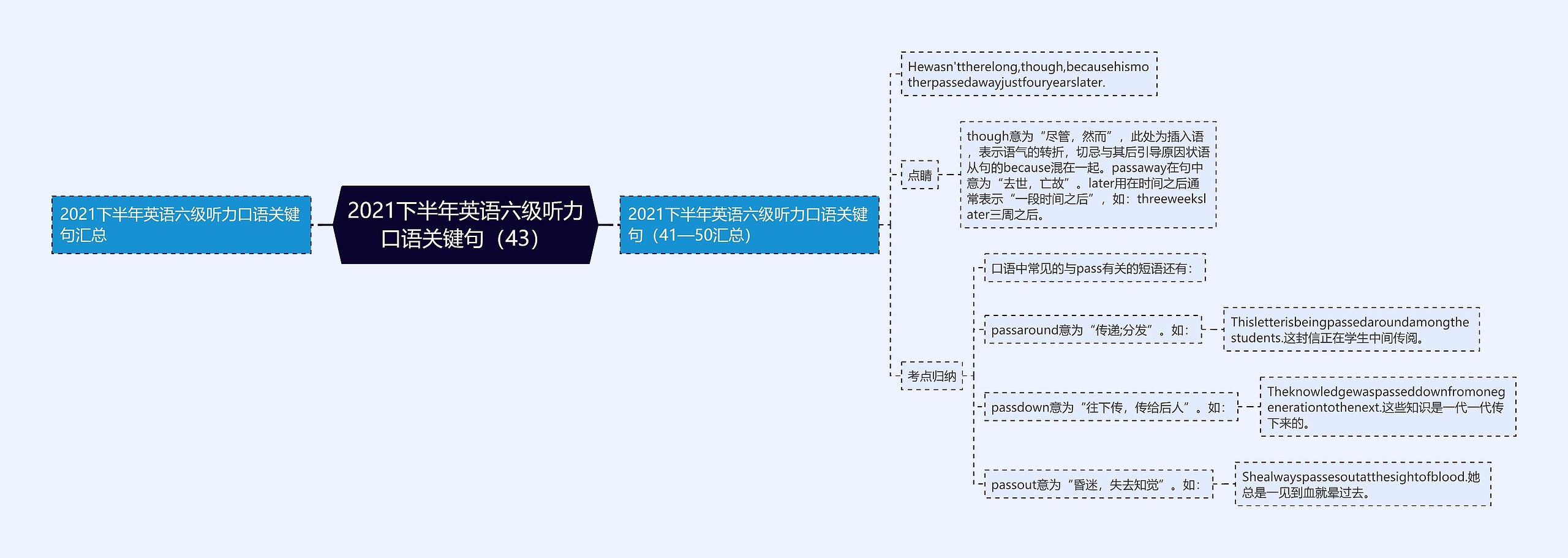 2021下半年英语六级听力口语关键句(43)思维导图高清图 2021下半年英语六级听力口语关键句(43)思维导图