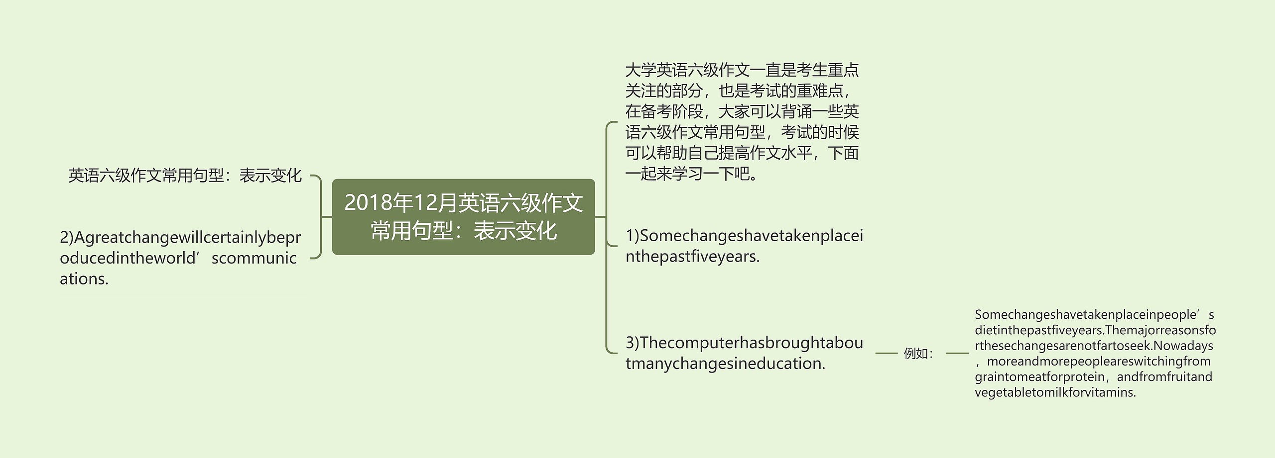 2018年12月英语六级作文常用句型：表示变化