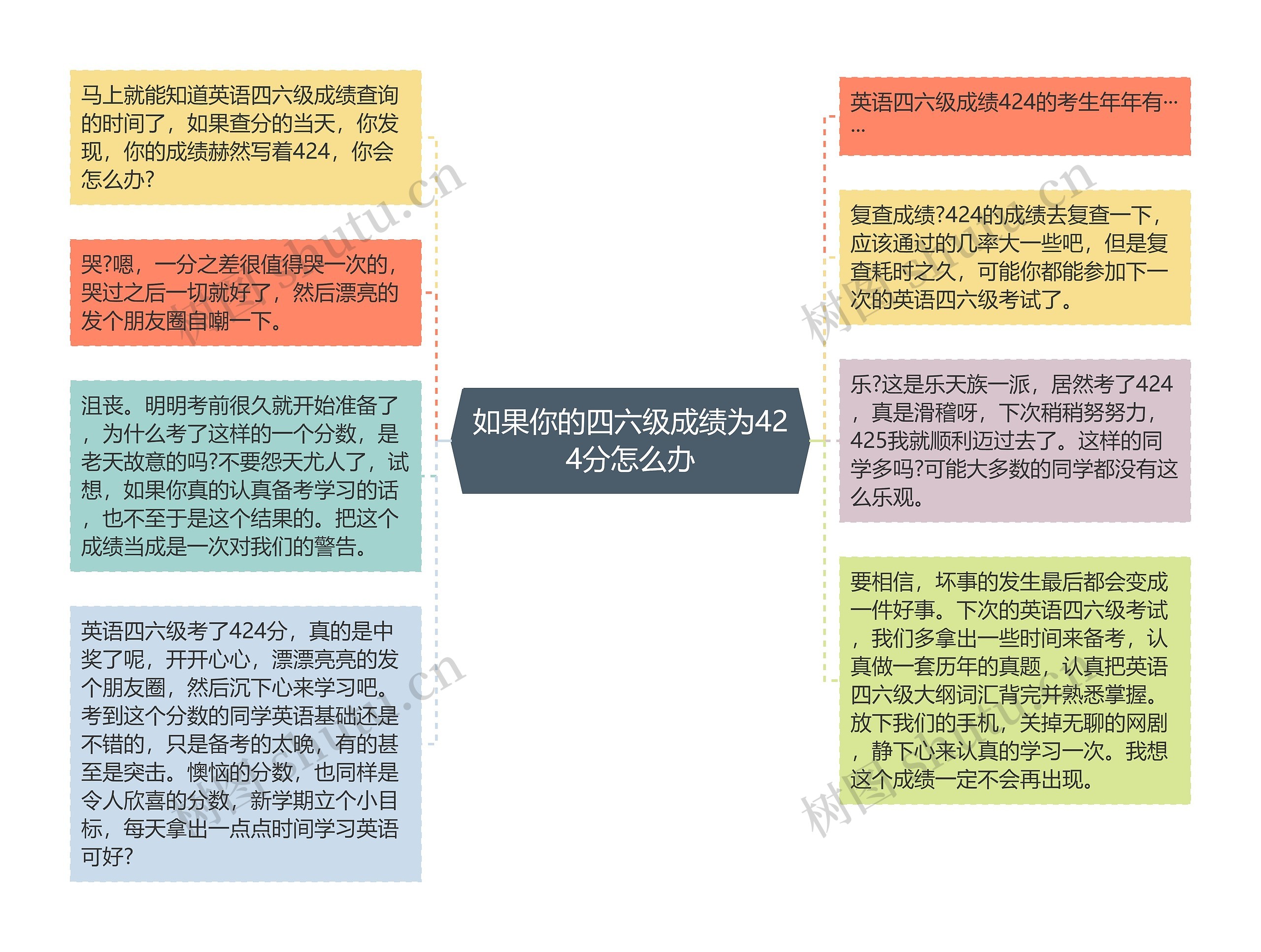 如果你的四六级成绩为424分怎么办思维导图