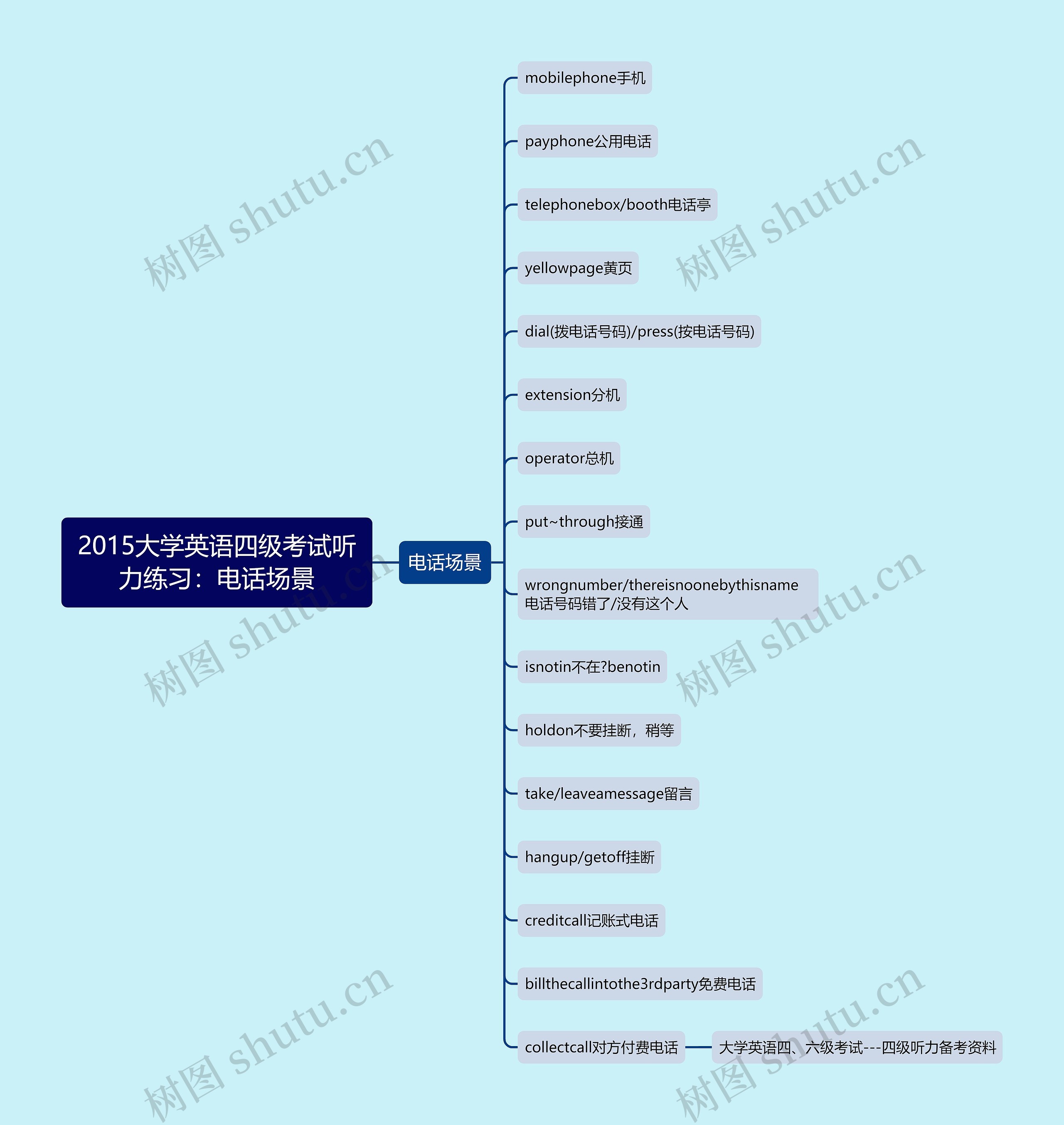 2015大学英语四级考试听力练习：电话场景