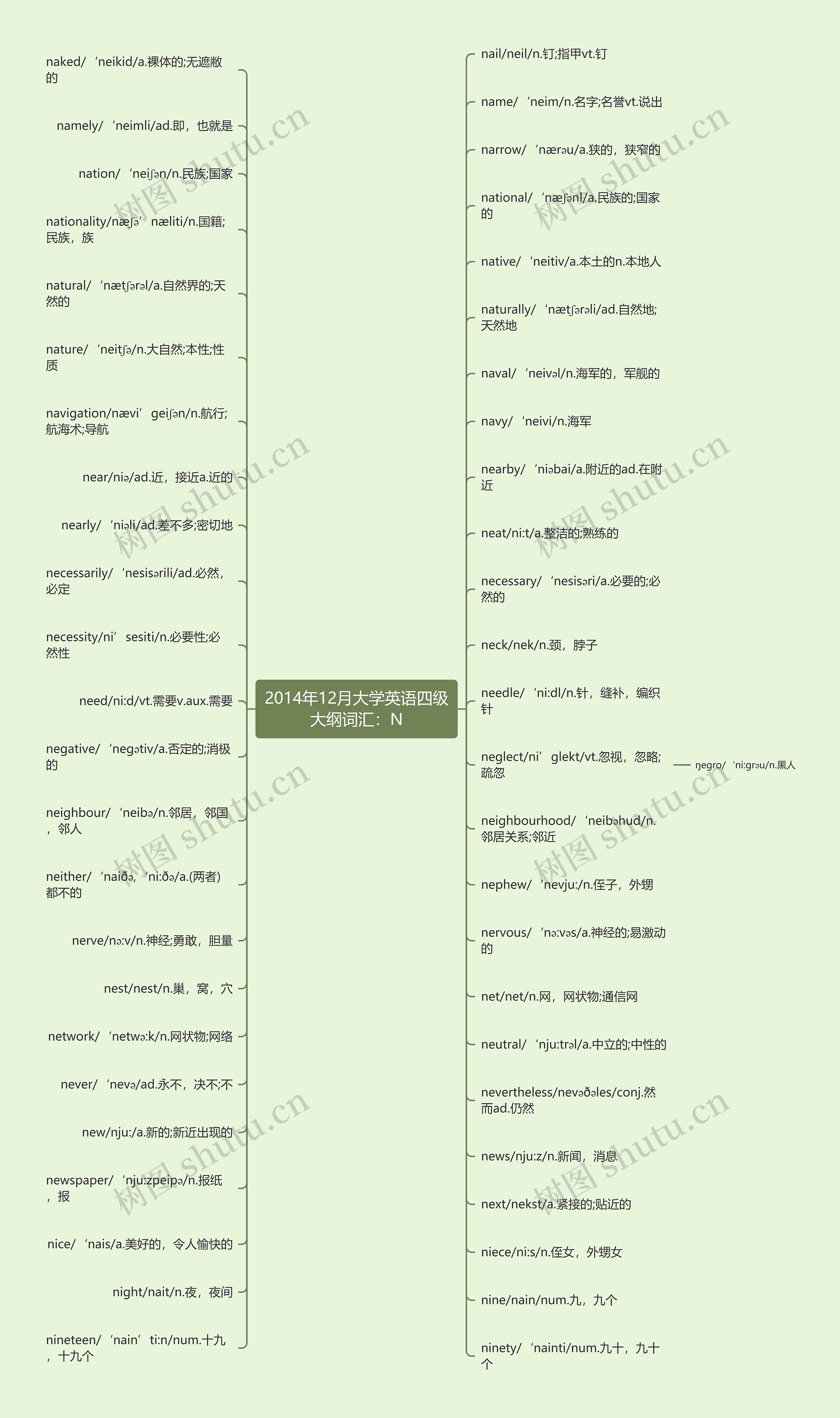 2014年12月大学英语四级大纲词汇：N思维导图