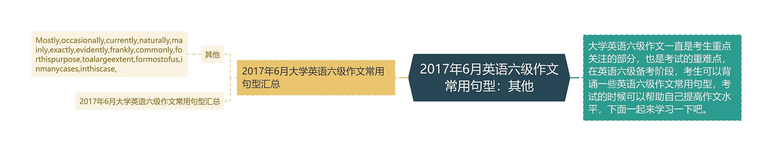 2017年6月英语六级作文常用句型：其他