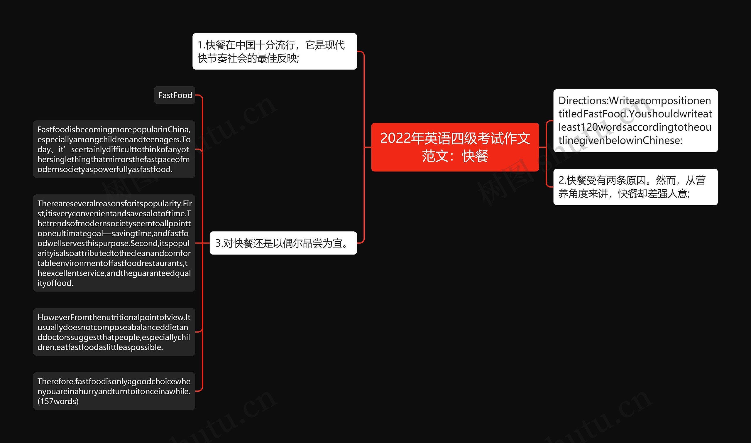 2022年英语四级考试作文范文：快餐思维导图