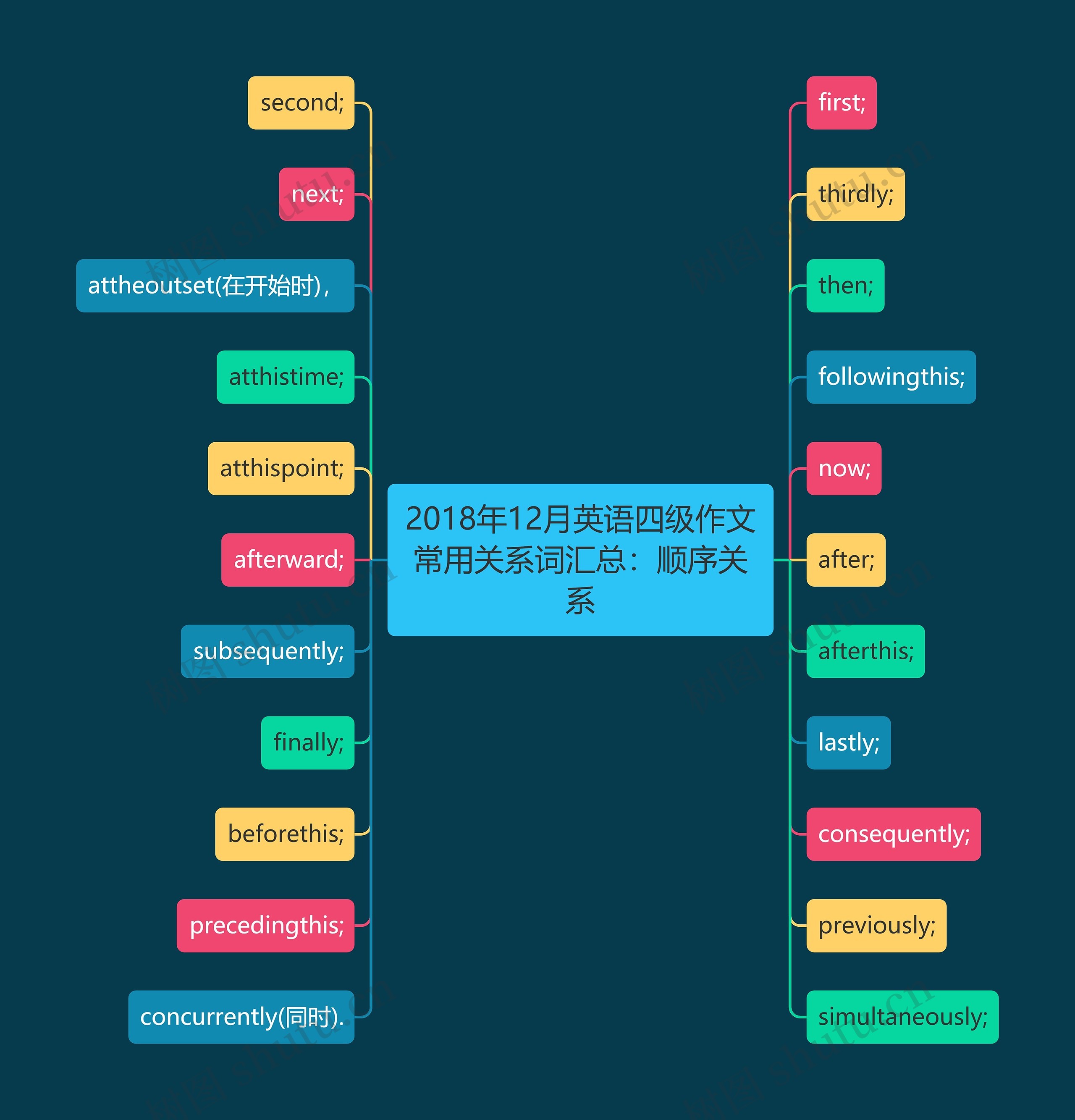 2018年12月英语四级作文常用关系词汇总：顺序关系思维导图