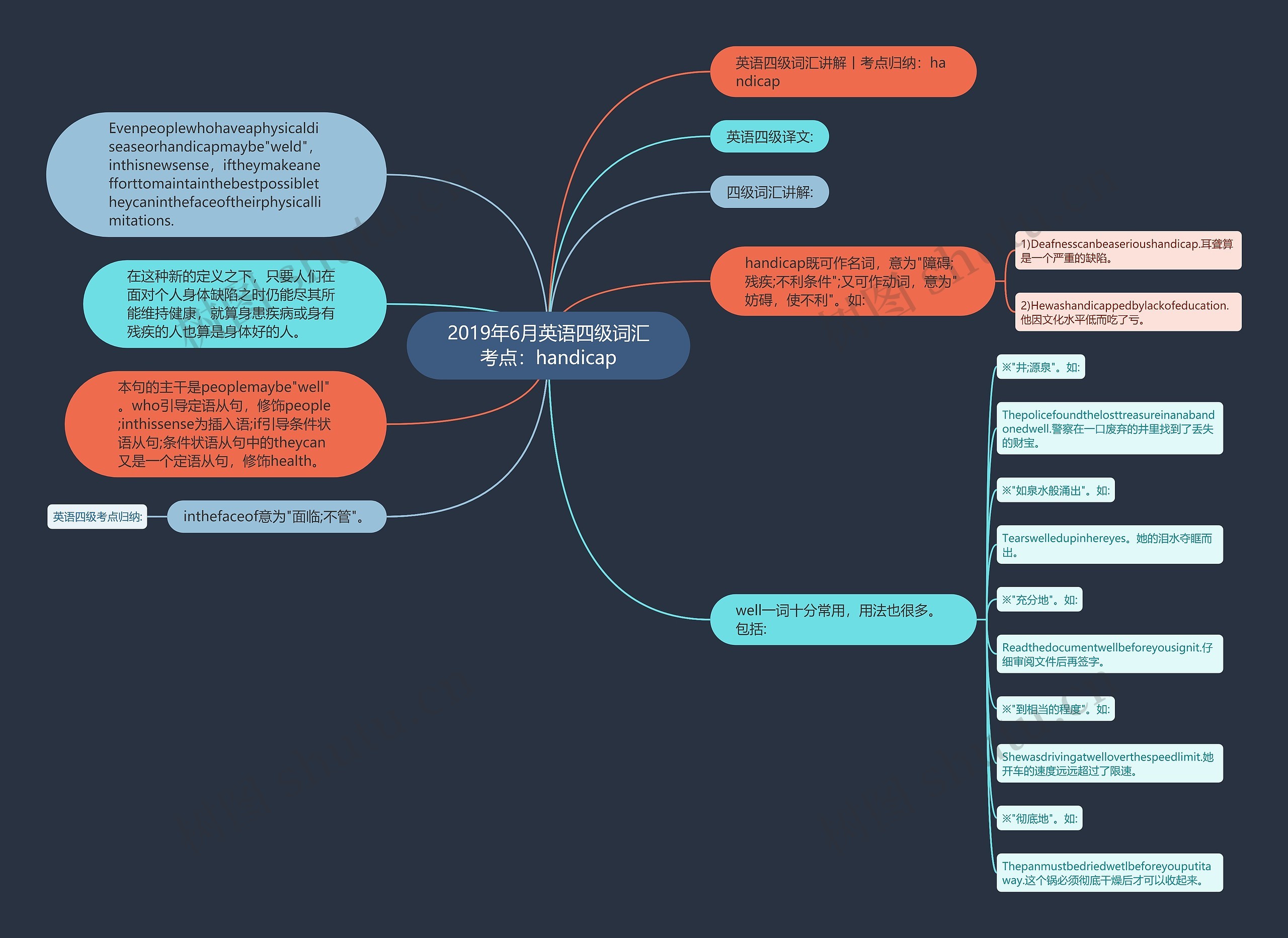 2019年6月英语四级词汇考点:handicap思维导图高清图 2019年6月英语四级词汇考点:handicap思维导图