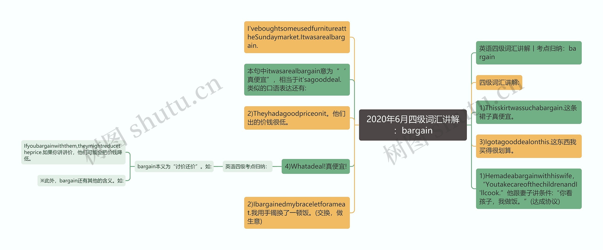 2020年6月四级词汇讲解：bargain思维导图