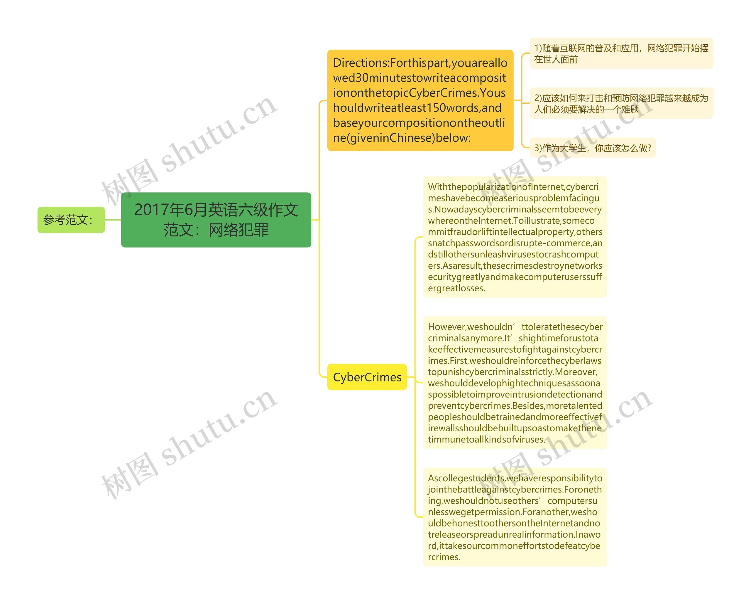 2017年6月英语六级作文范文：网络犯罪思维导图