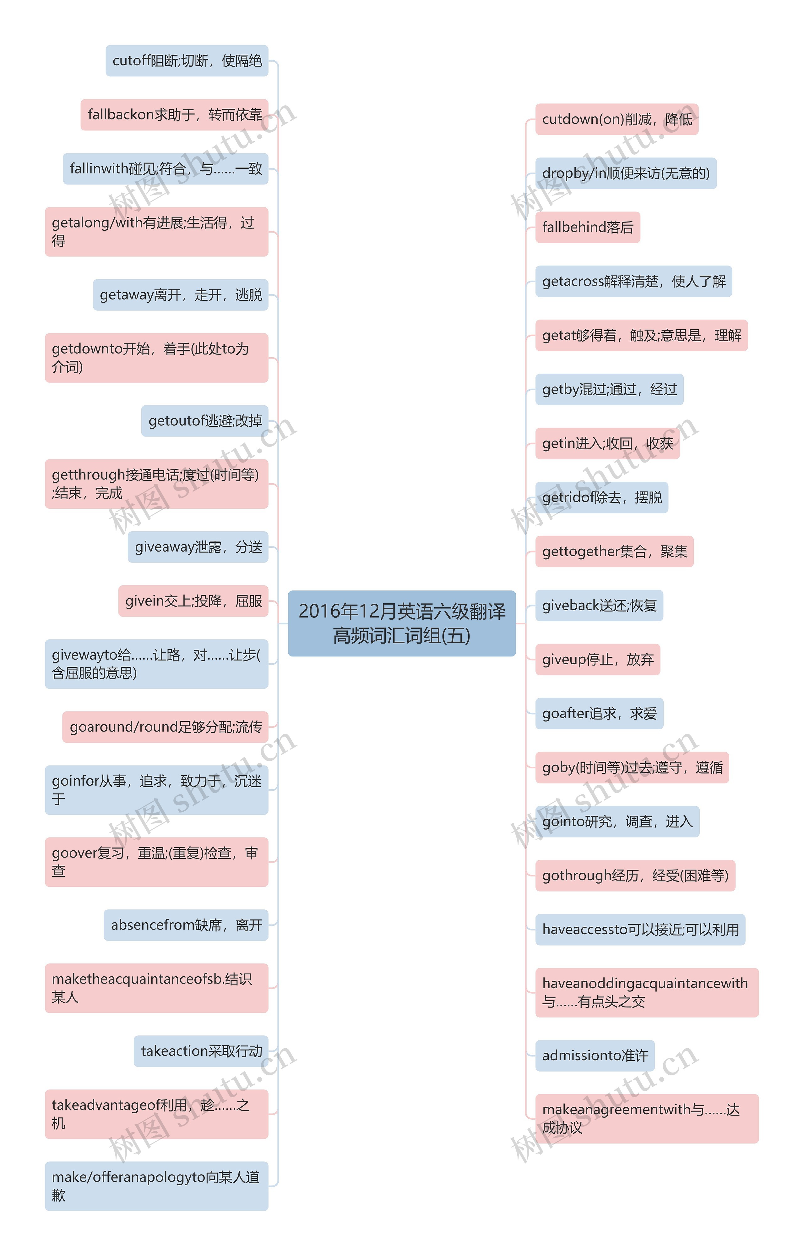 2016年12月英语六级翻译高频词汇词组(五)思维导图