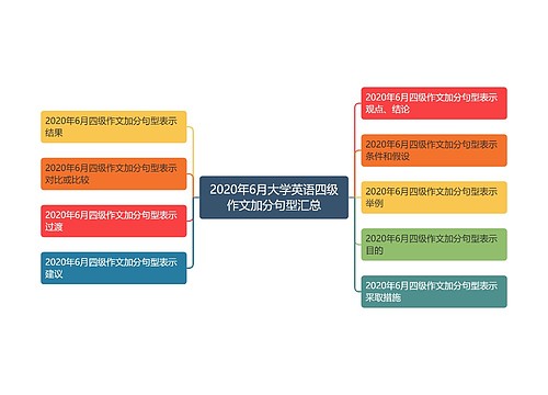 2020年6月大学英语四级作文加分句型汇总