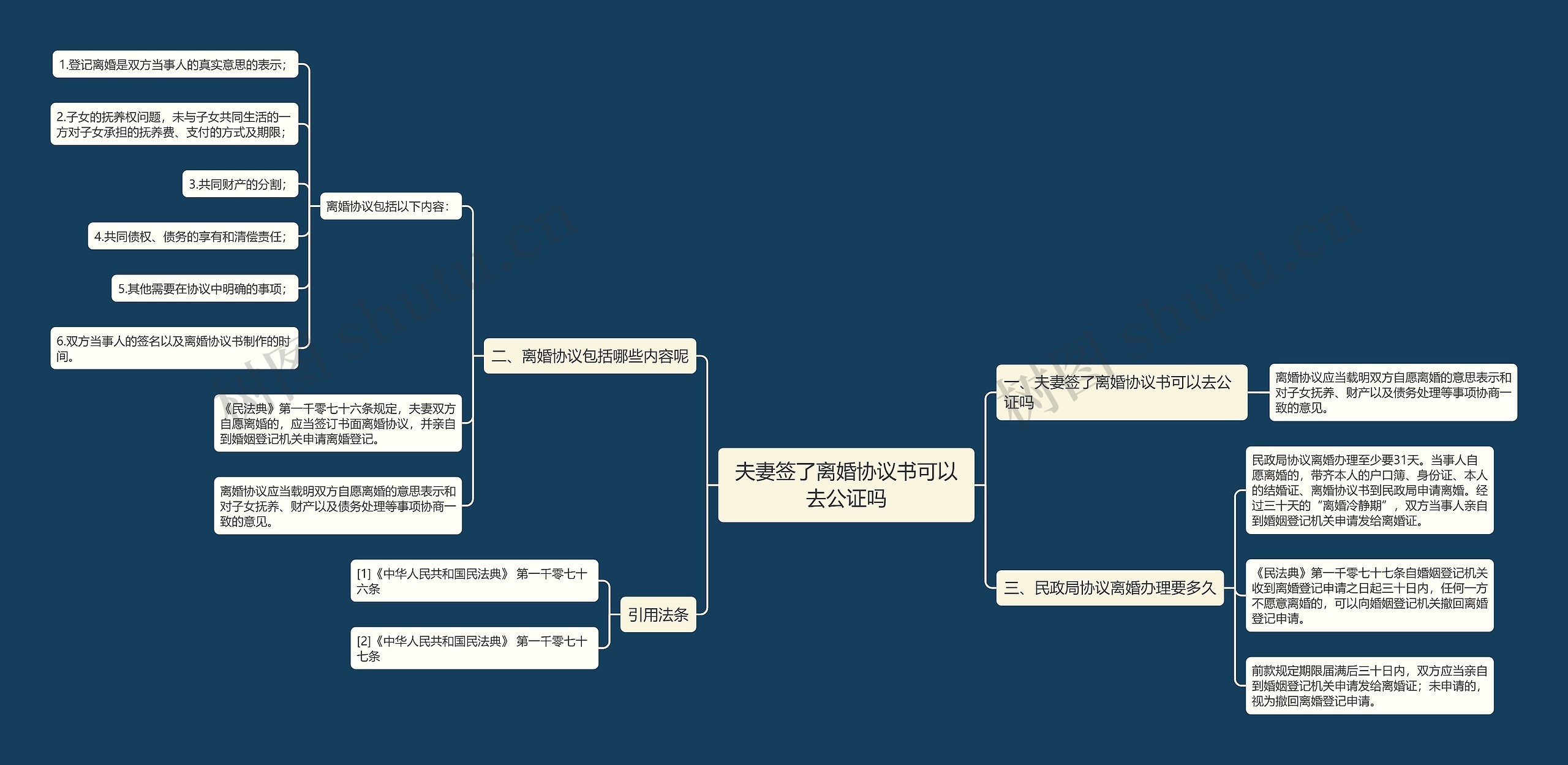 夫妻签了离婚协议书可以去公证吗思维导图