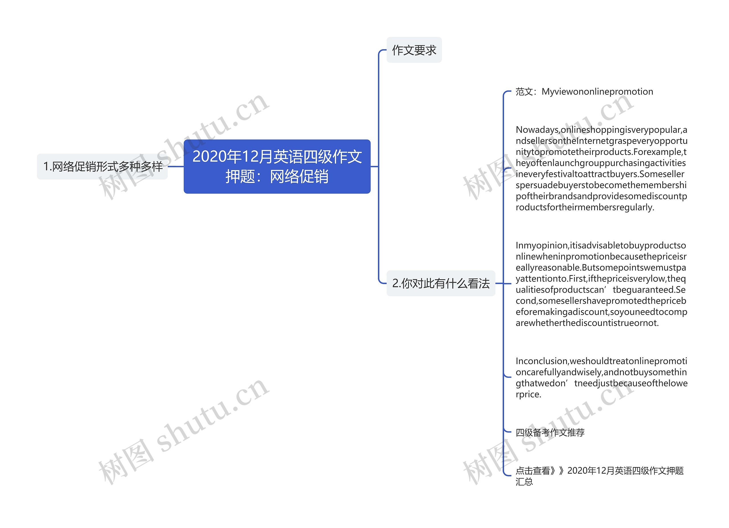 2020年12月英语四级作文押题：网络促销思维导图