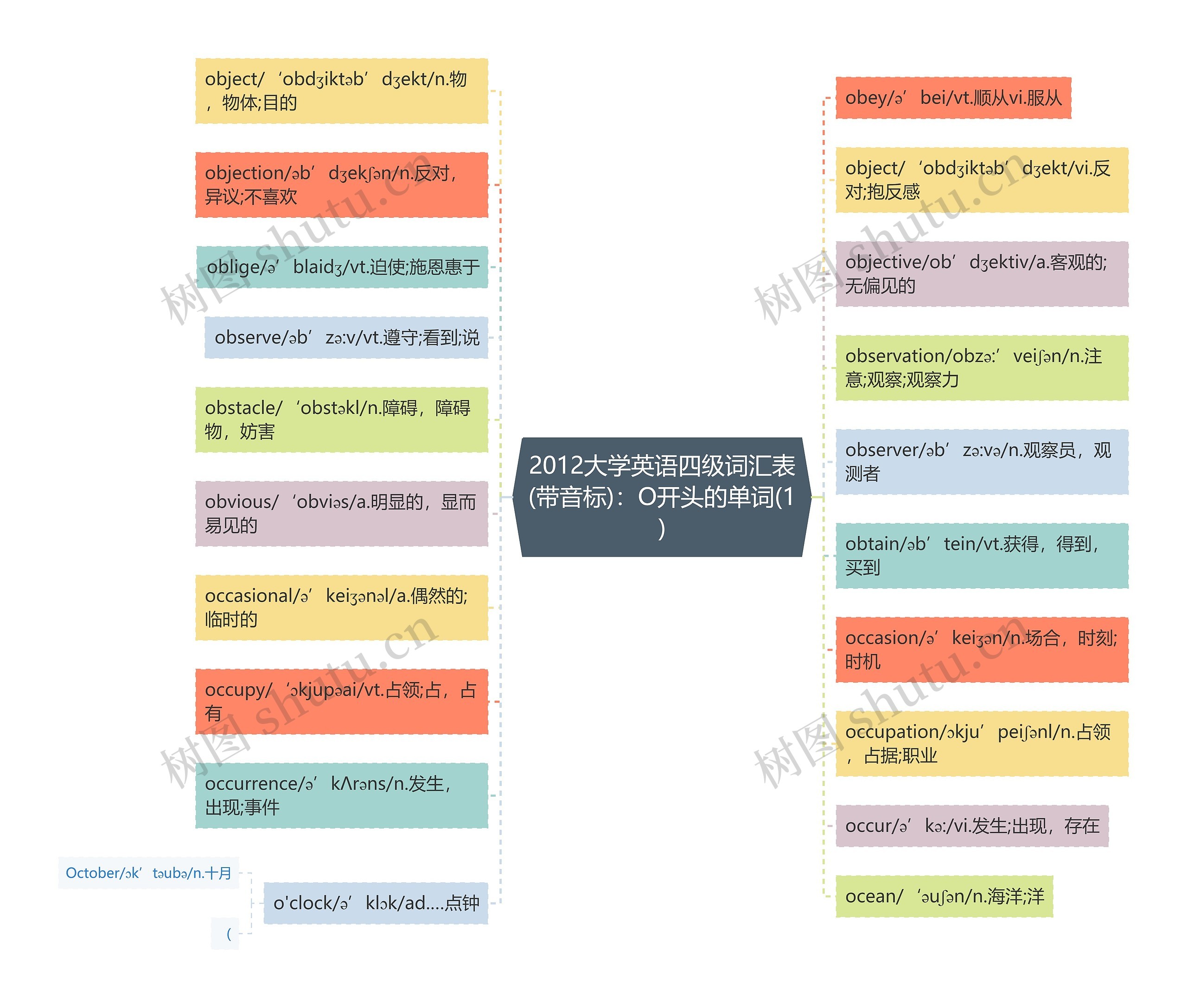 2012大学英语四级词汇表(带音标)：O开头的单词(1)