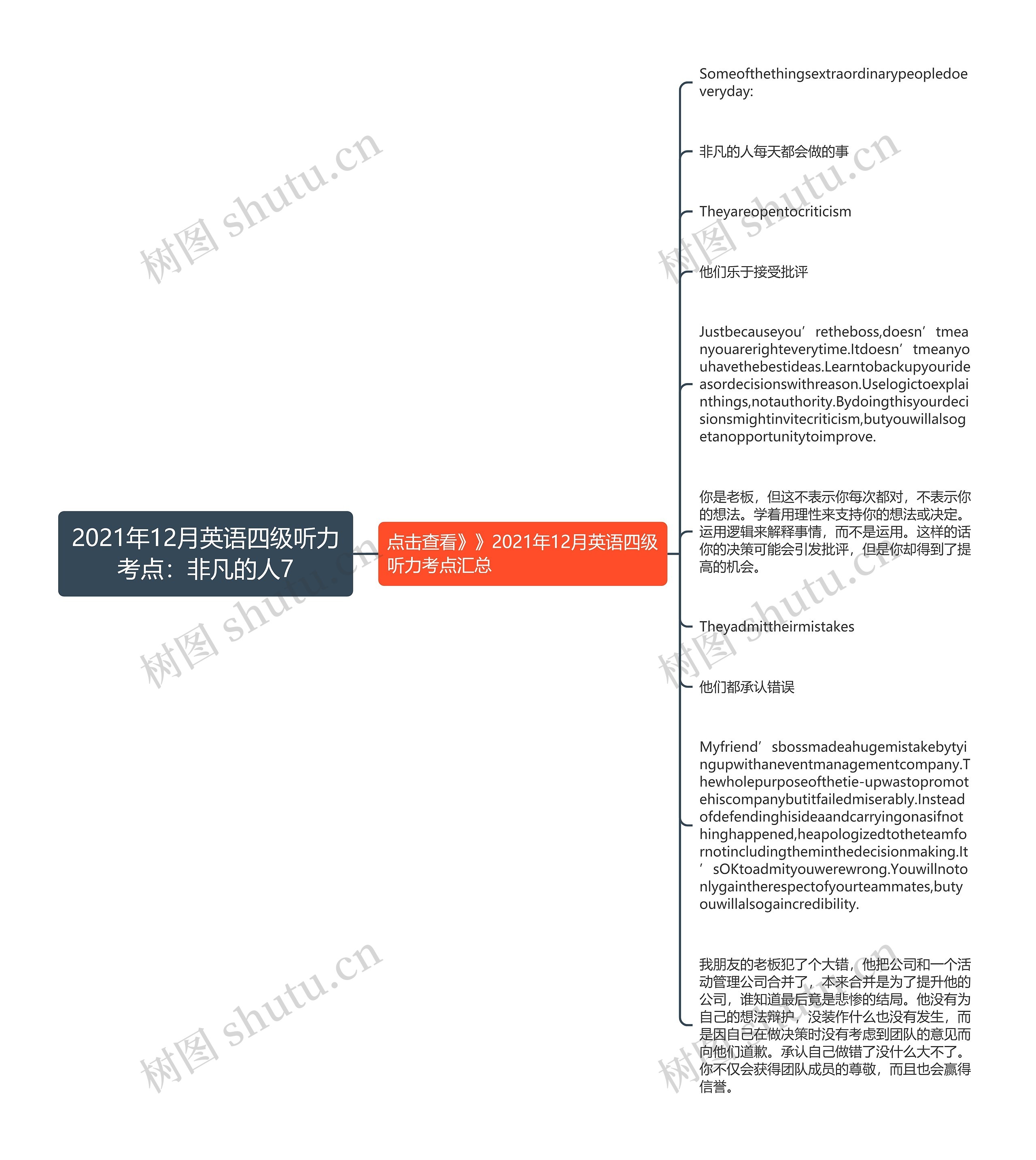 2021年12月英语四级听力考点：非凡的人7思维导图