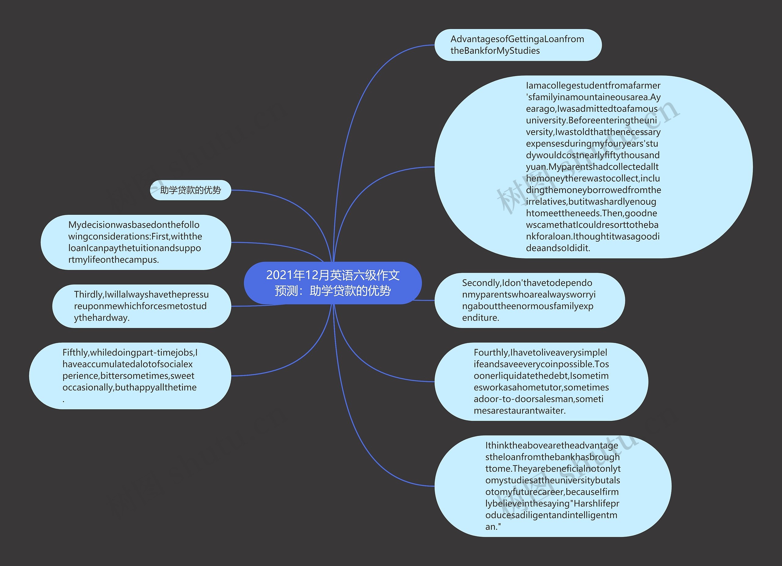 2021年12月英语六级作文预测：助学贷款的优势思维导图