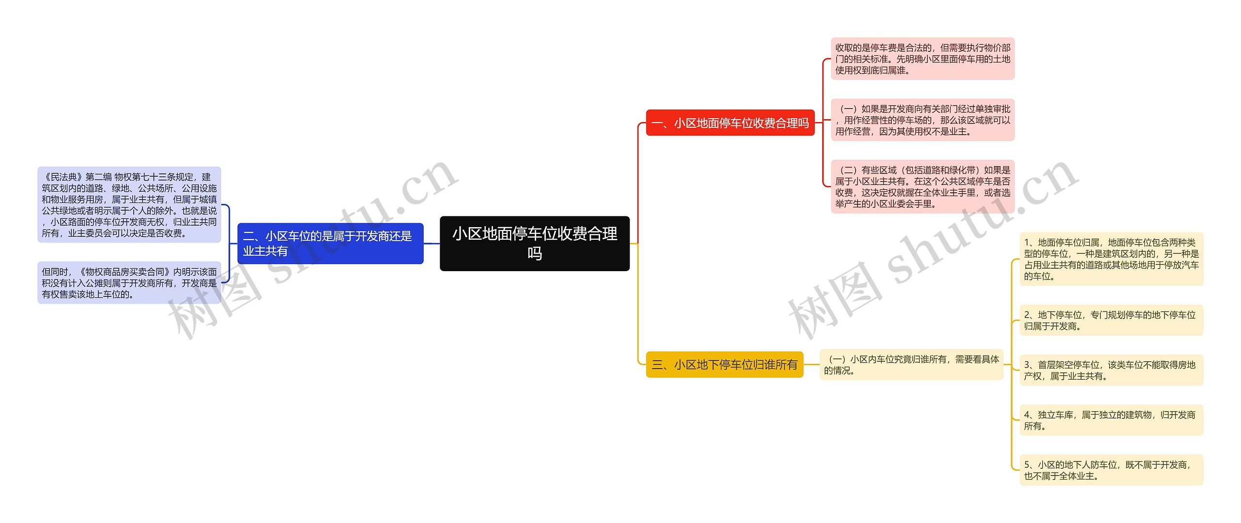 小区地面停车位收费合理吗思维导图