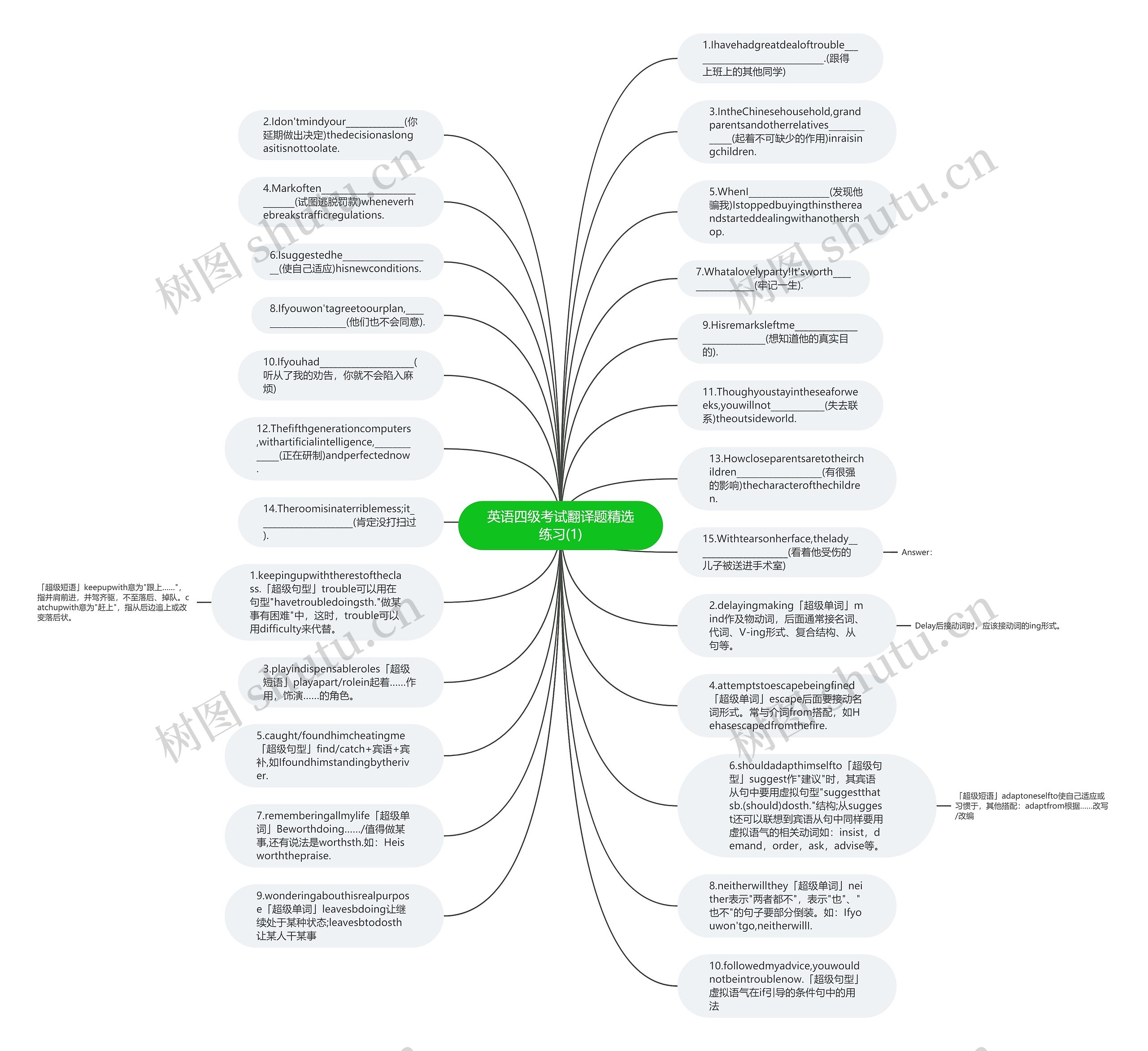英语四级考试翻译题精选练习(1)思维导图