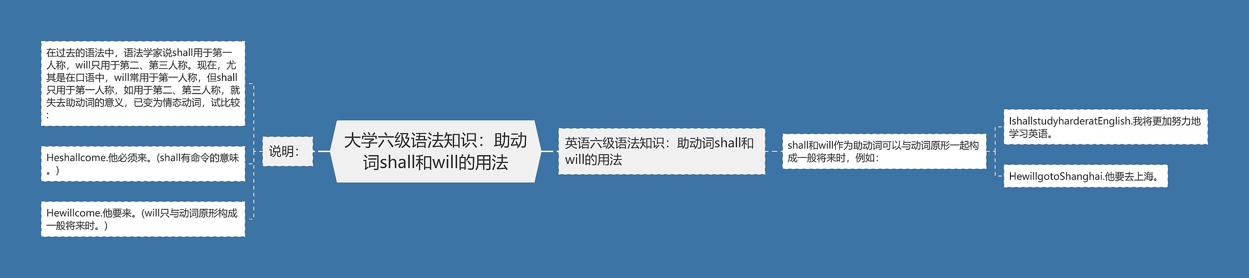 大学六级语法知识：助动词shall和will的用法思维导图