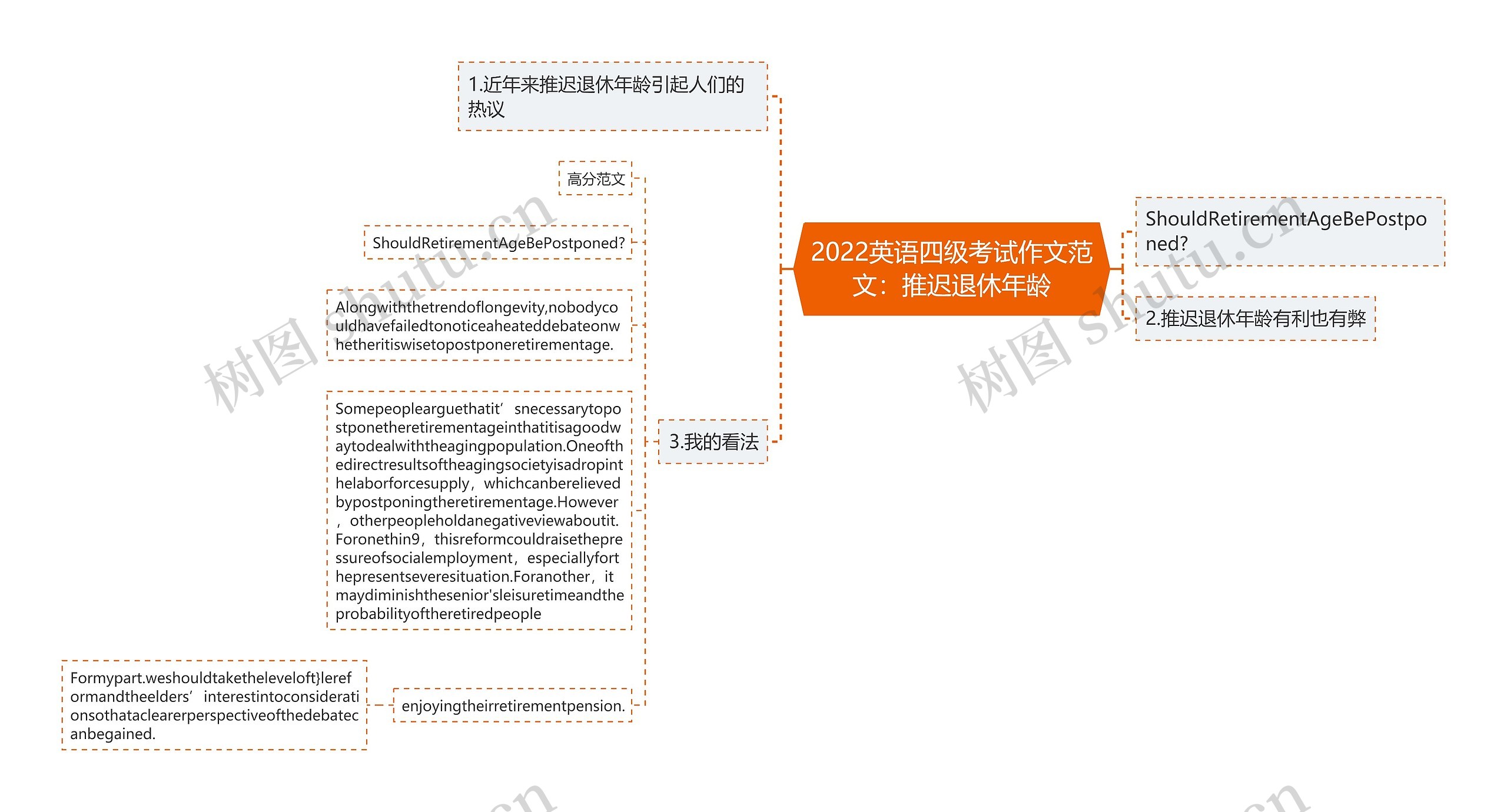 2022英语四级考试作文范文：推迟退休年龄思维导图