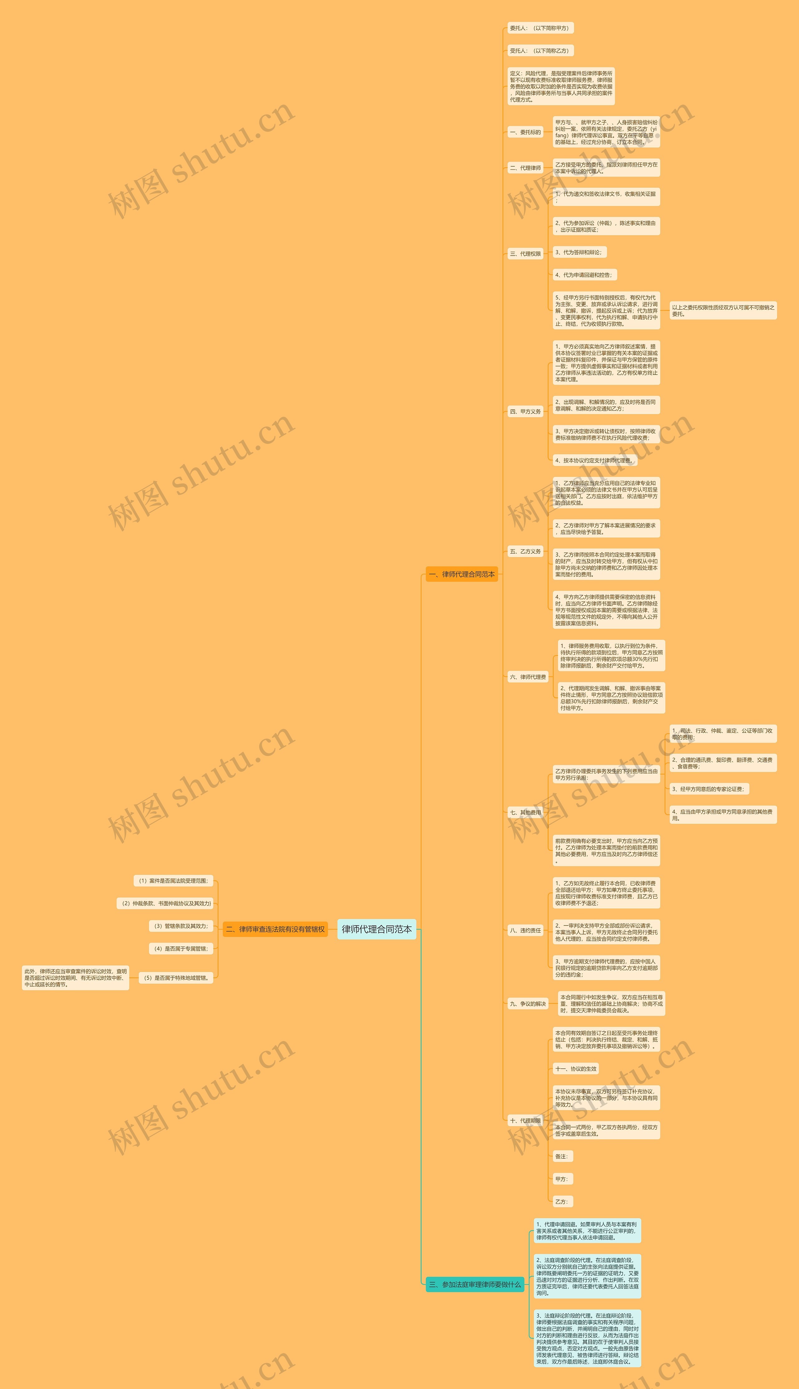 律师代理合同范本思维导图
