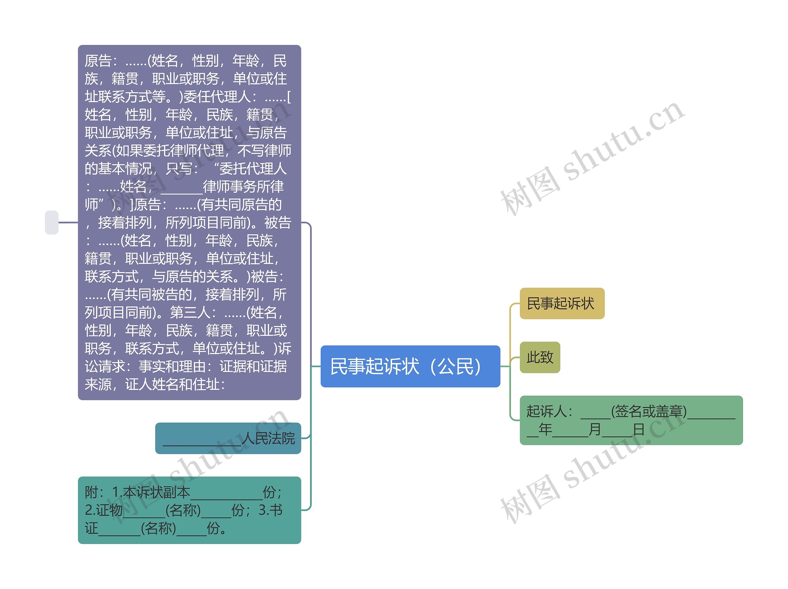 民事起诉状（公民）思维导图