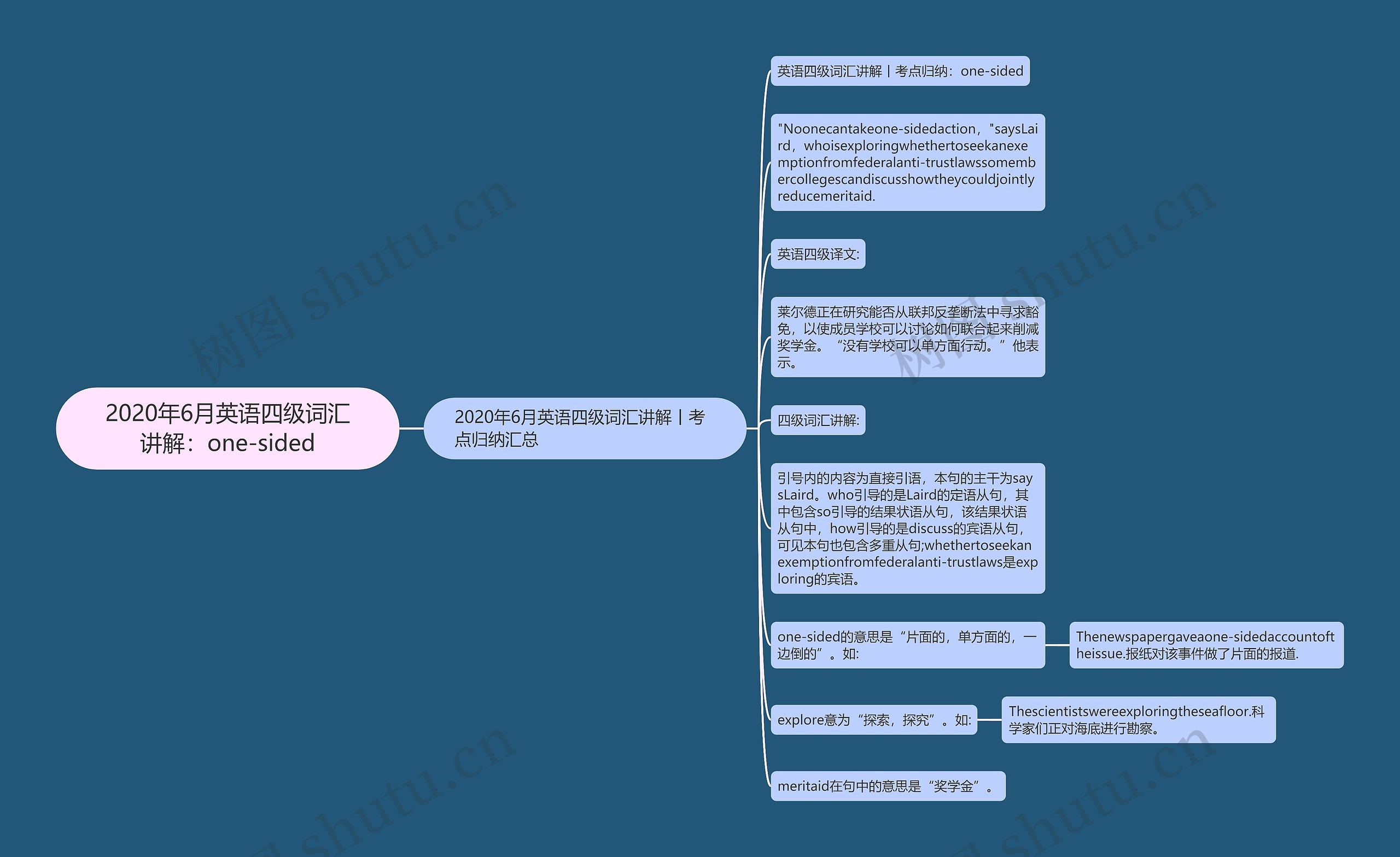 2020年6月英语四级词汇讲解：one-sided思维导图