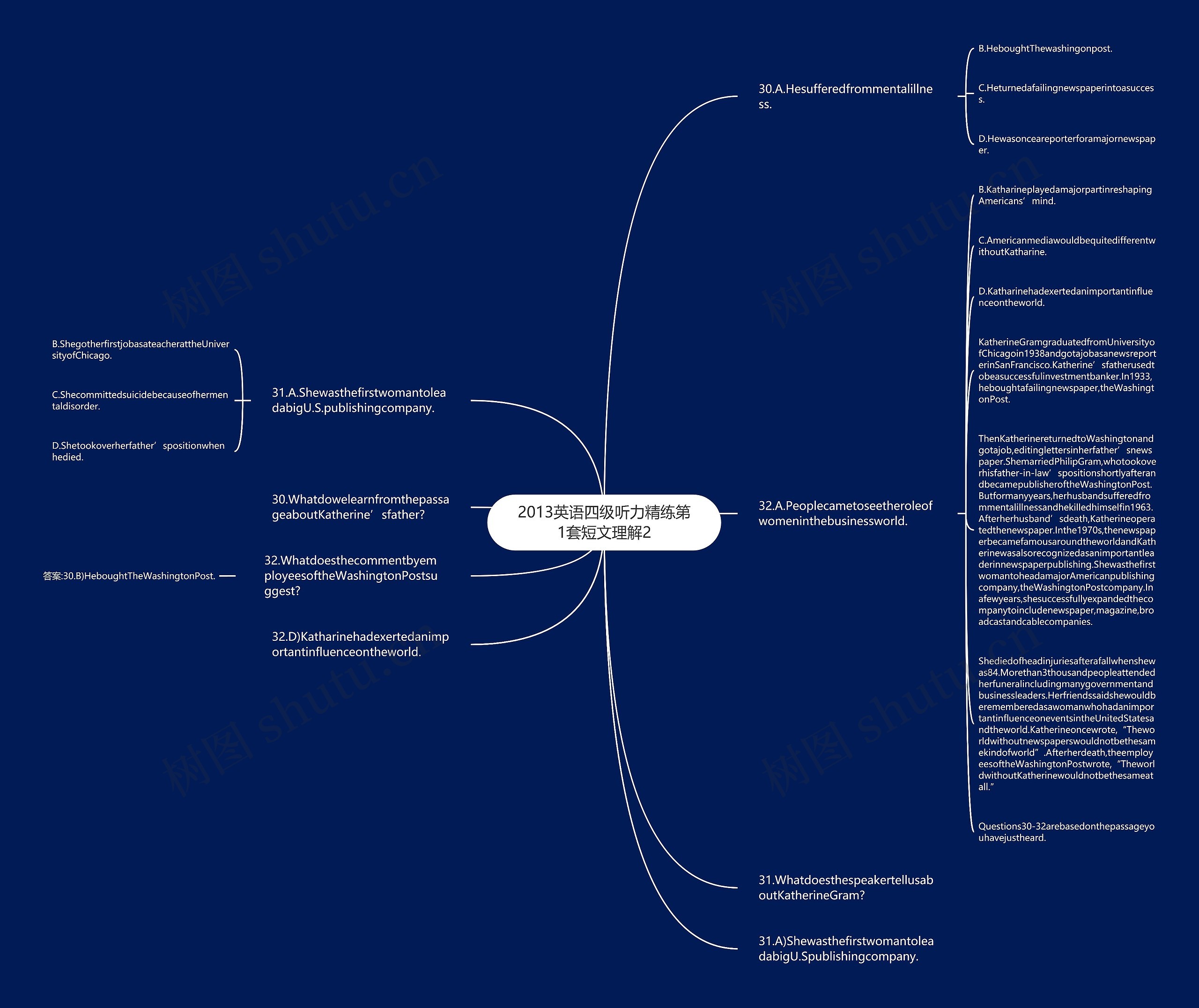 2013英语四级听力精练第1套短文理解2思维导图