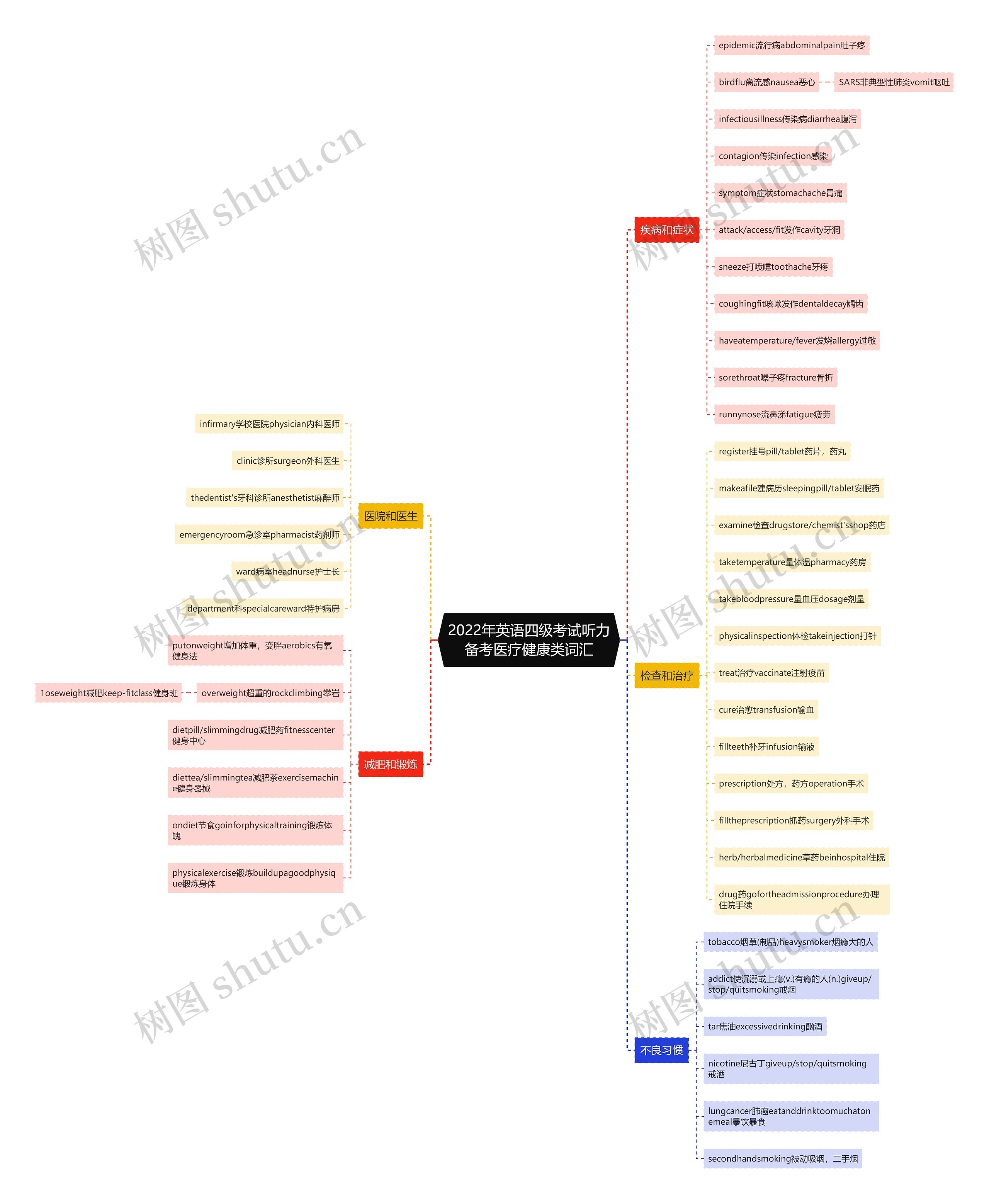 2022年英语四级考试听力备考医疗健康类词汇思维导图