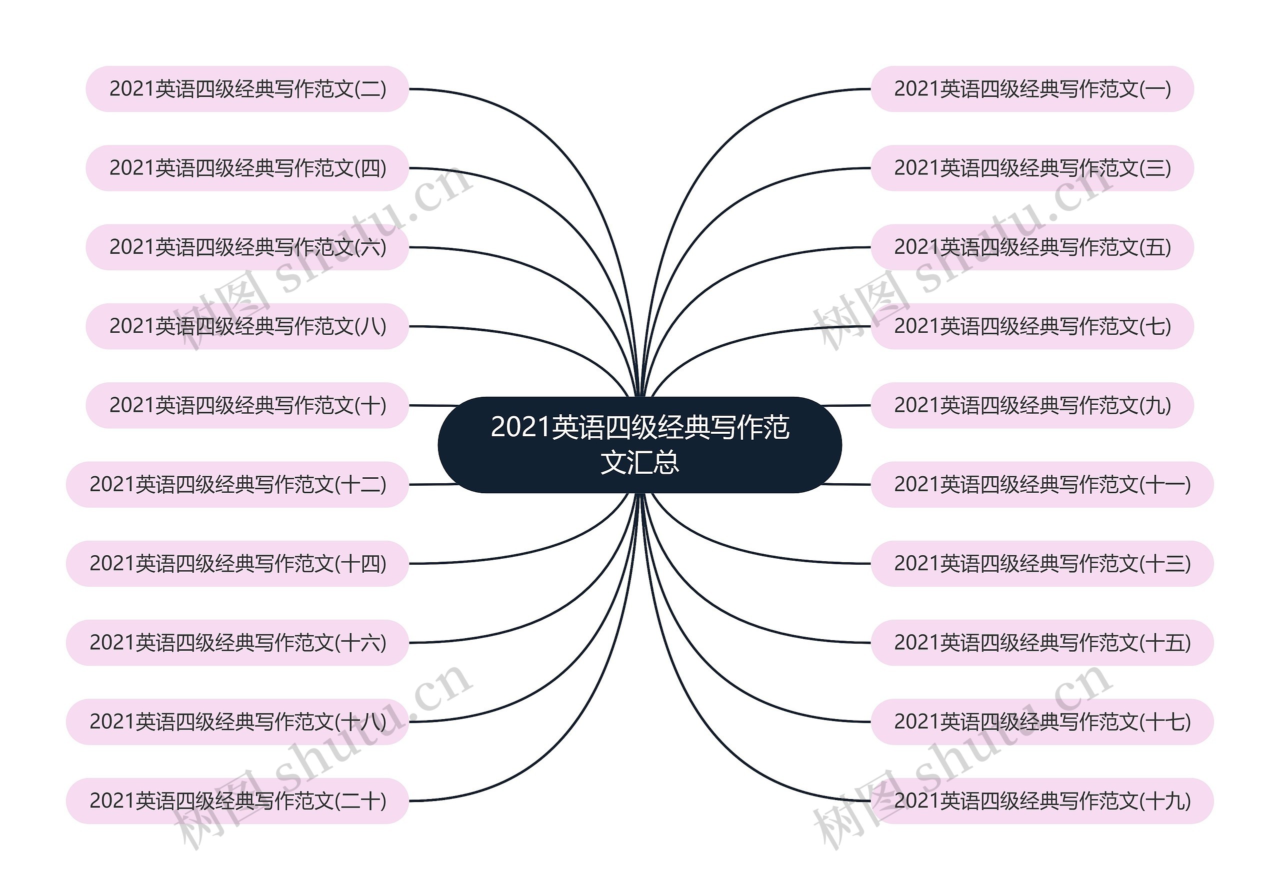 2021英语四级经典写作范文汇总思维导图