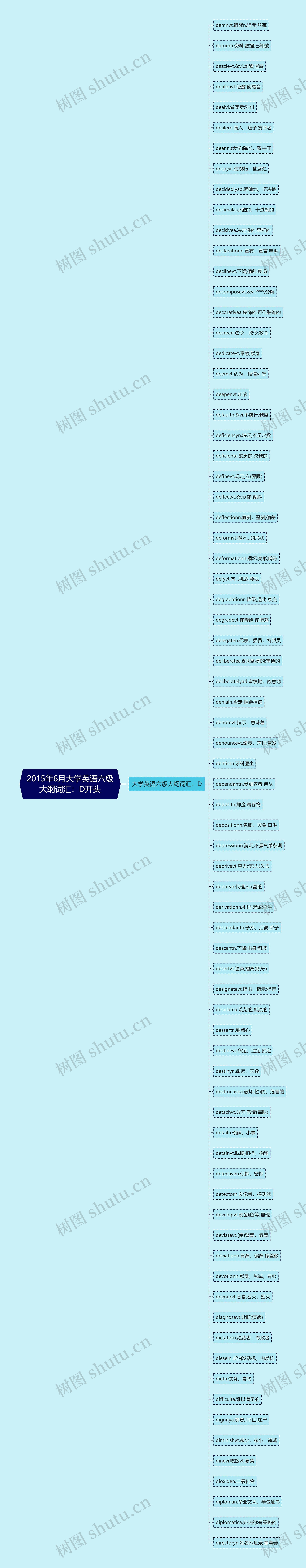 2015年6月大学英语六级大纲词汇：D开头思维导图