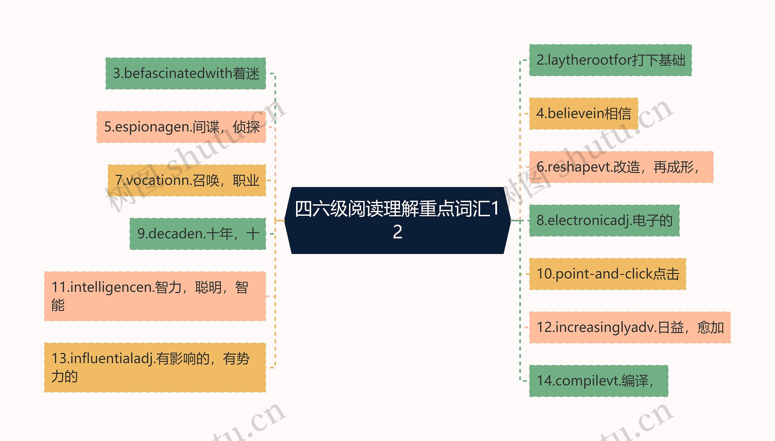 四六级阅读理解重点词汇12思维导图