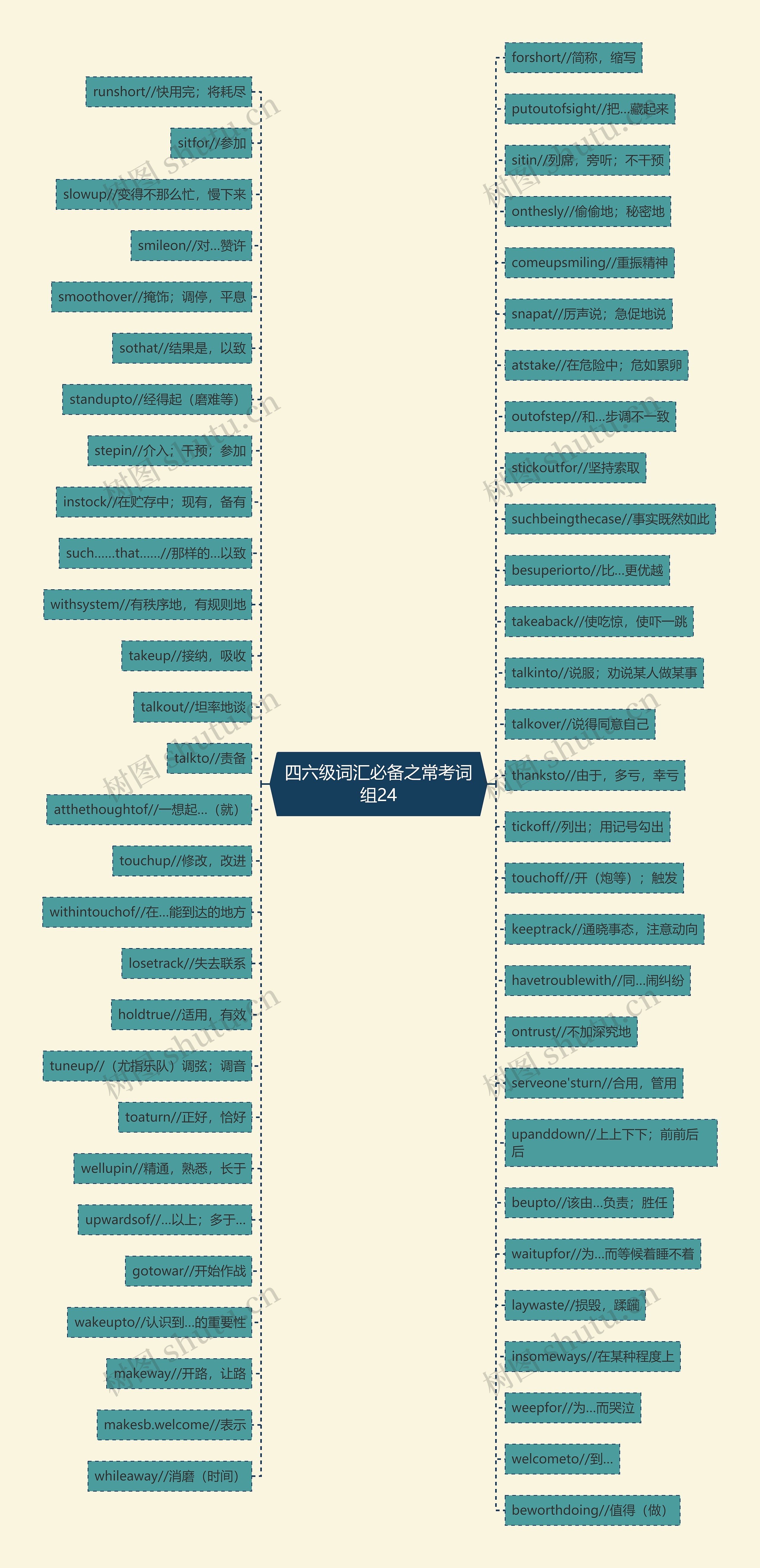 四六级词汇必备之常考词组24思维导图
