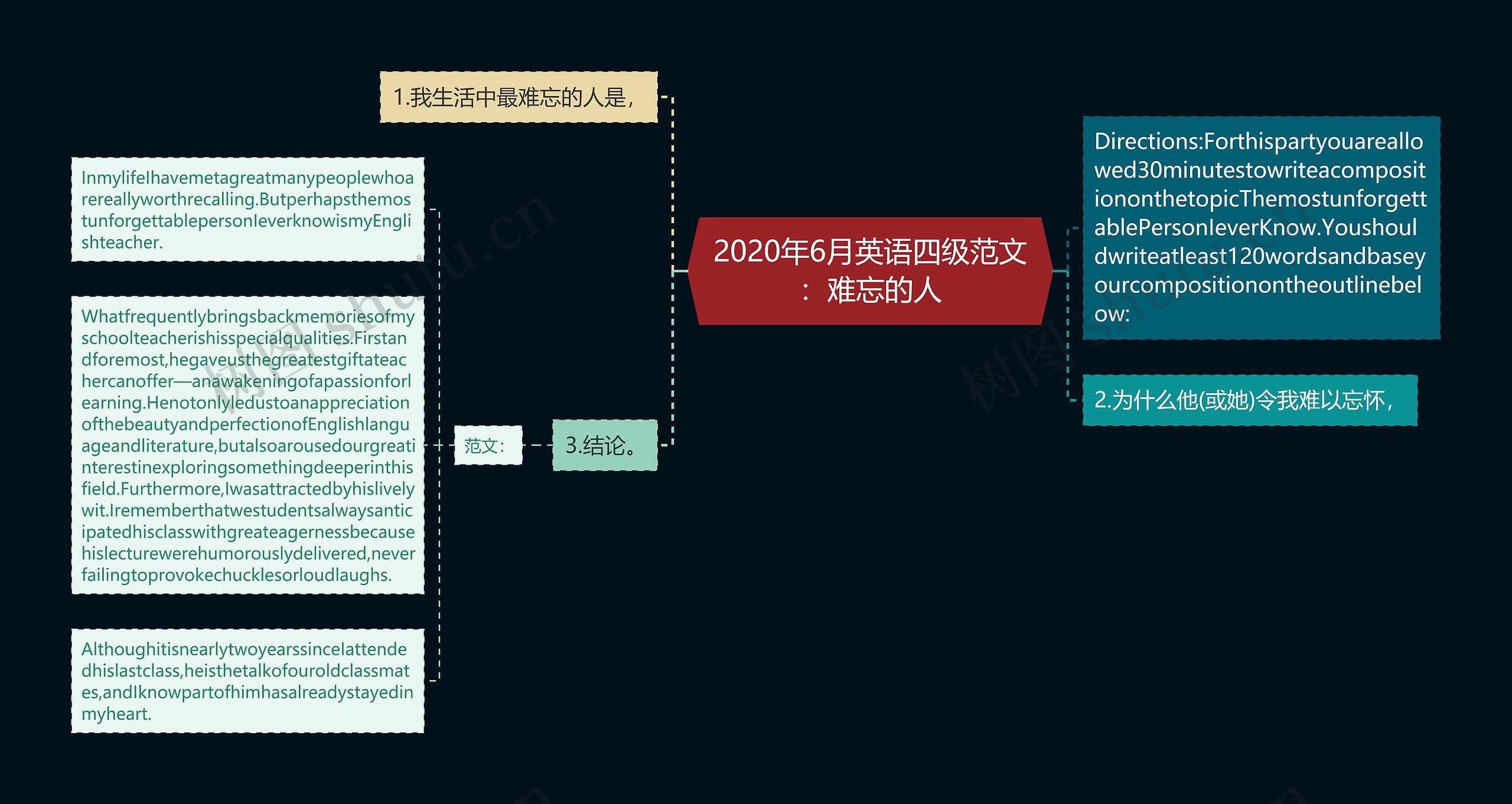 2020年6月英语四级范文：难忘的人思维导图