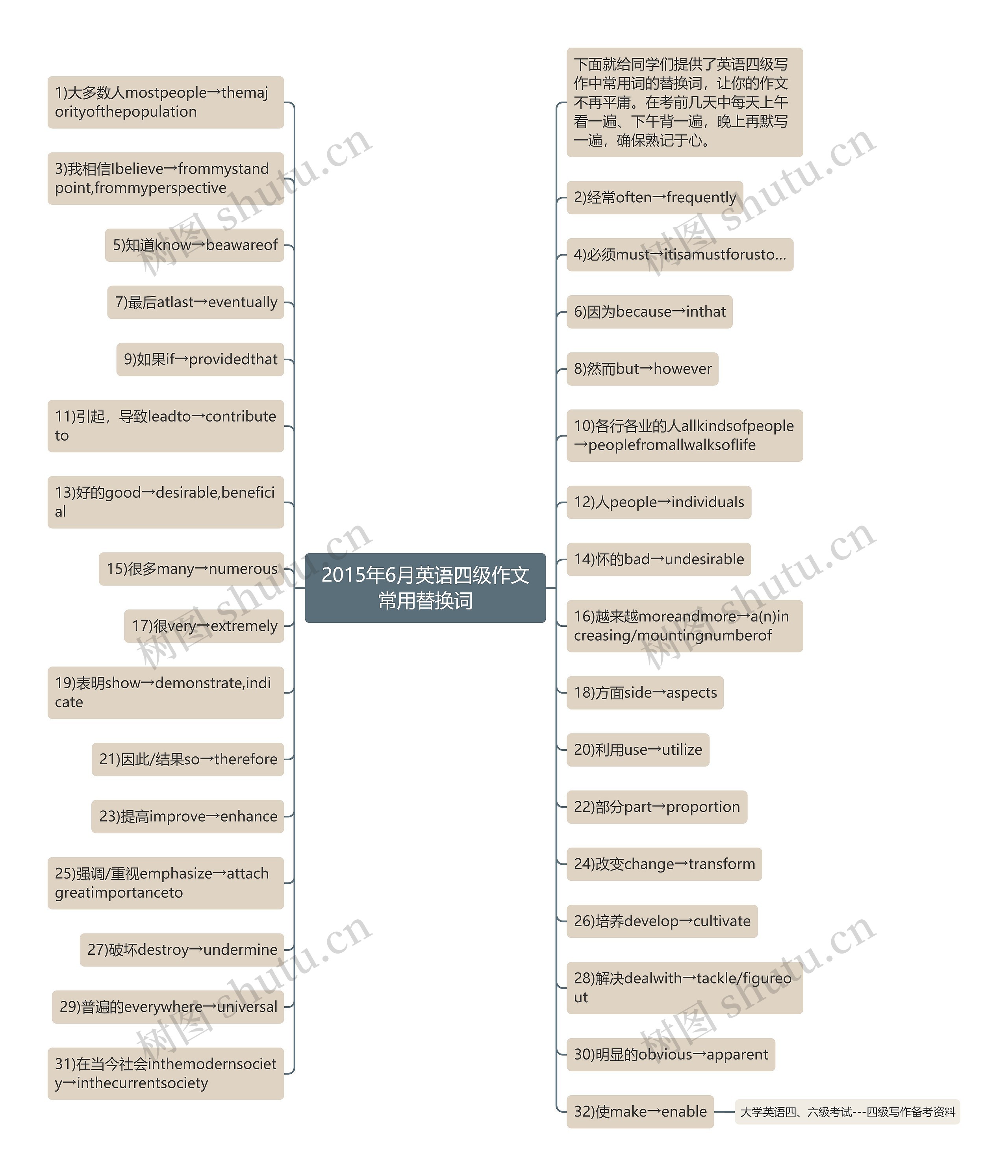 2015年6月英语四级作文常用替换词