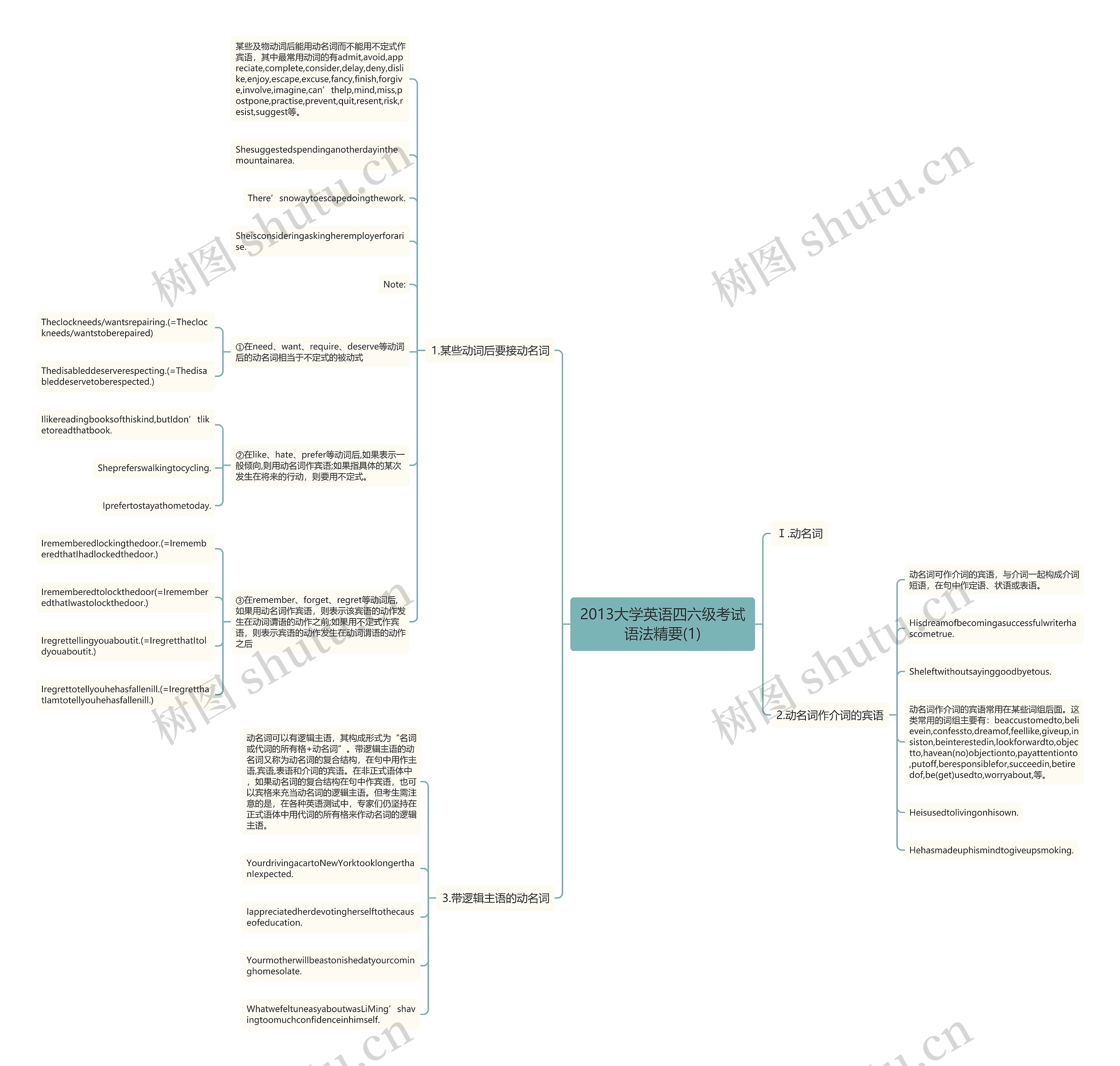 2013大学英语四六级考试语法精要(1)思维导图