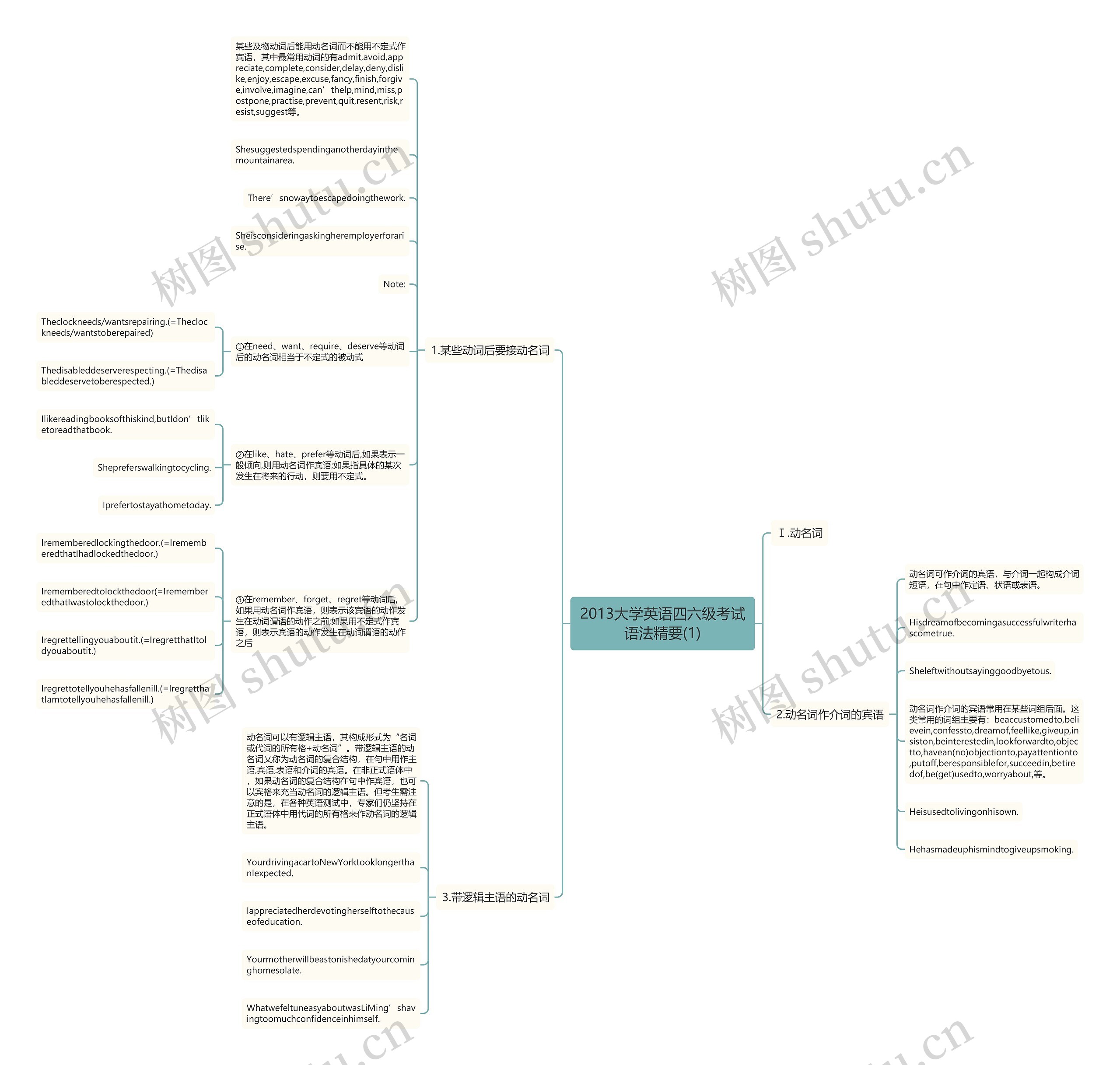 2013大学英语四六级考试语法精要(1) 2013大学英语四六级考试语法精要(1)