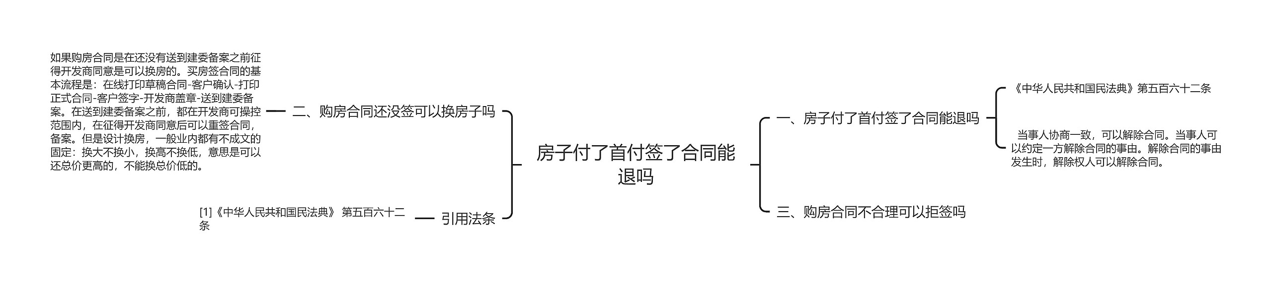 房子付了首付签了合同能退吗思维导图