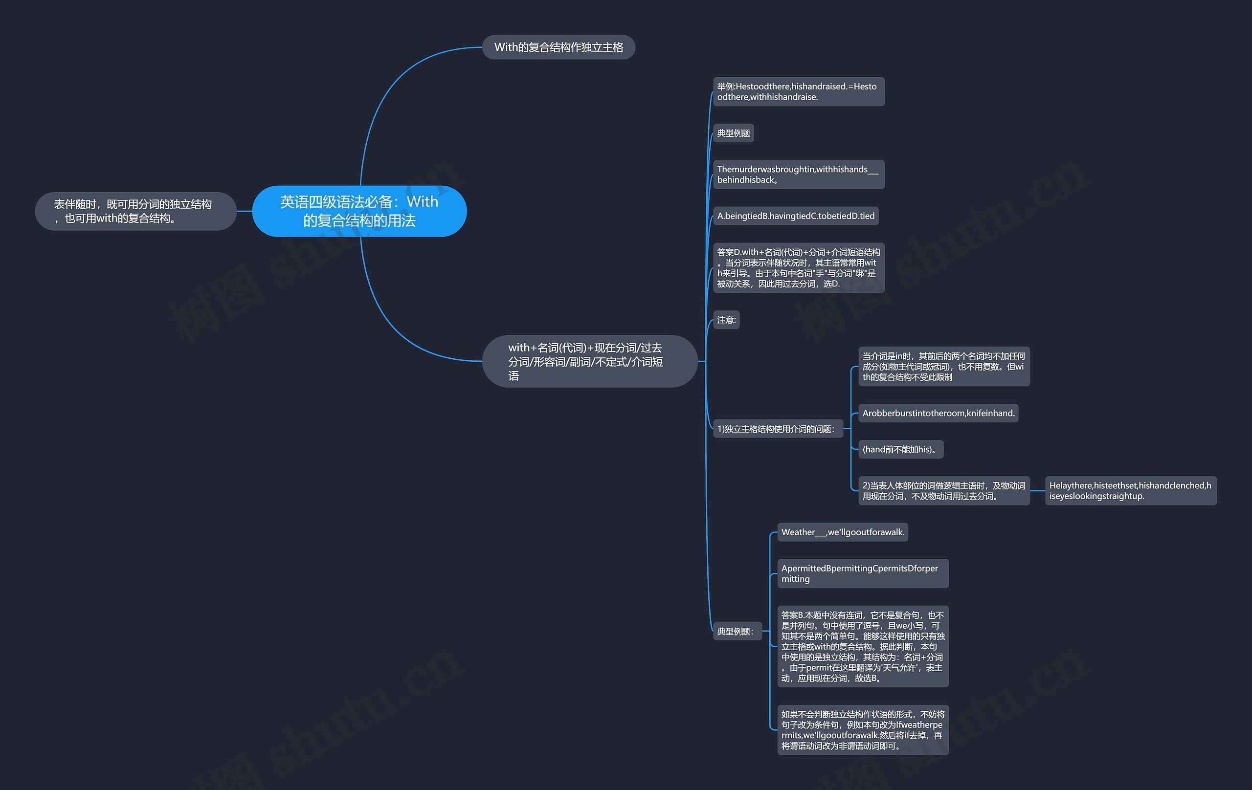 英语四级语法必备:With的复合结构的用法思维导图高清图 英语四级语法必备:With的复合结构的用法思维导图