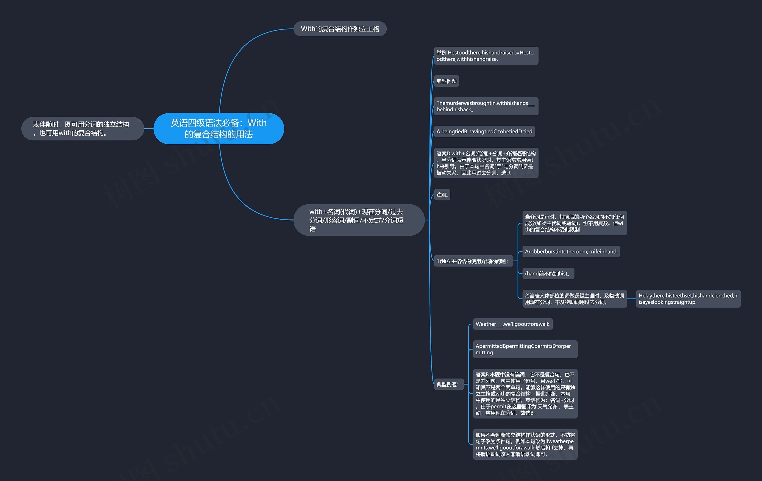 英语四级语法必备：With的复合结构的用法思维导图