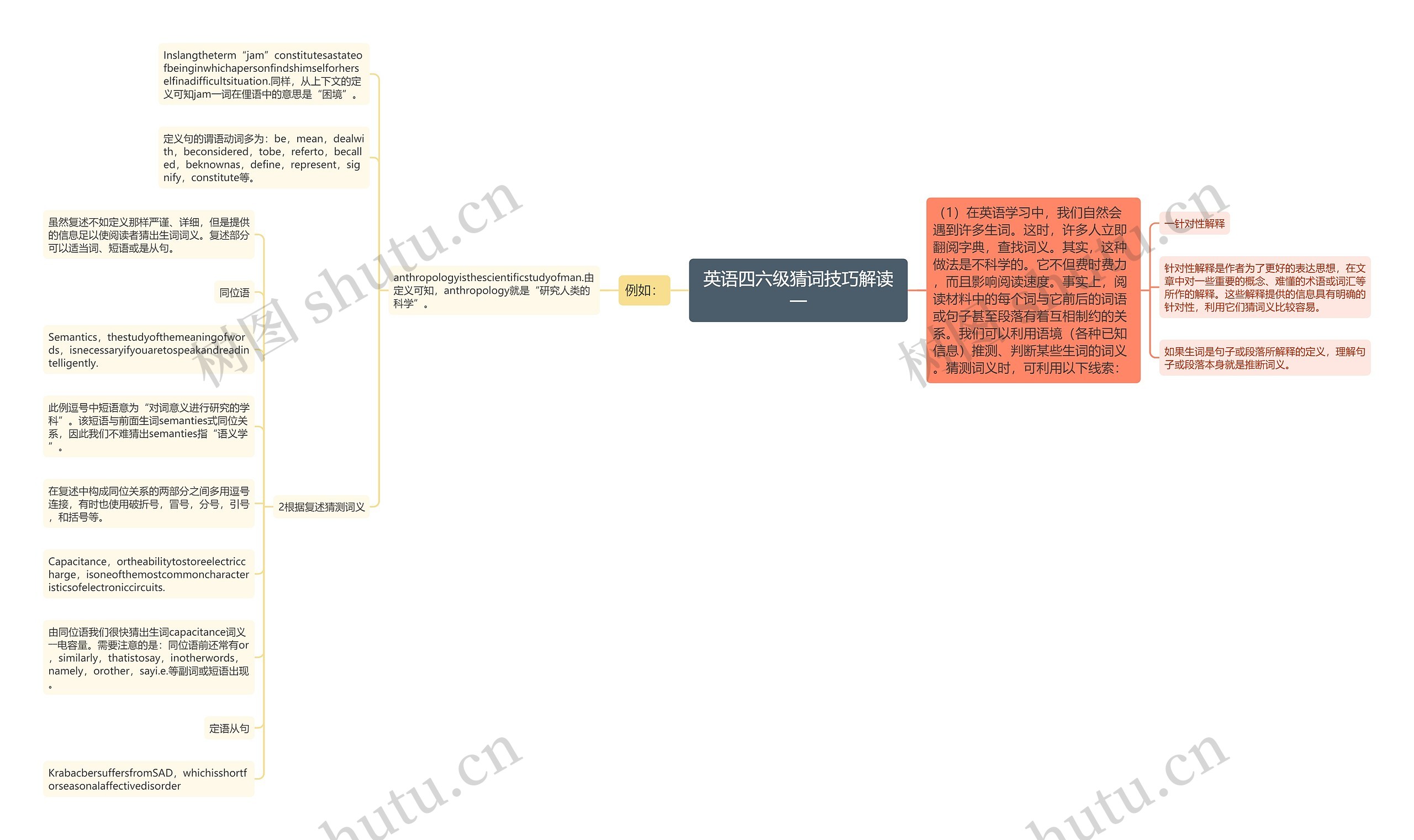 英语四六级猜词技巧解读一思维导图