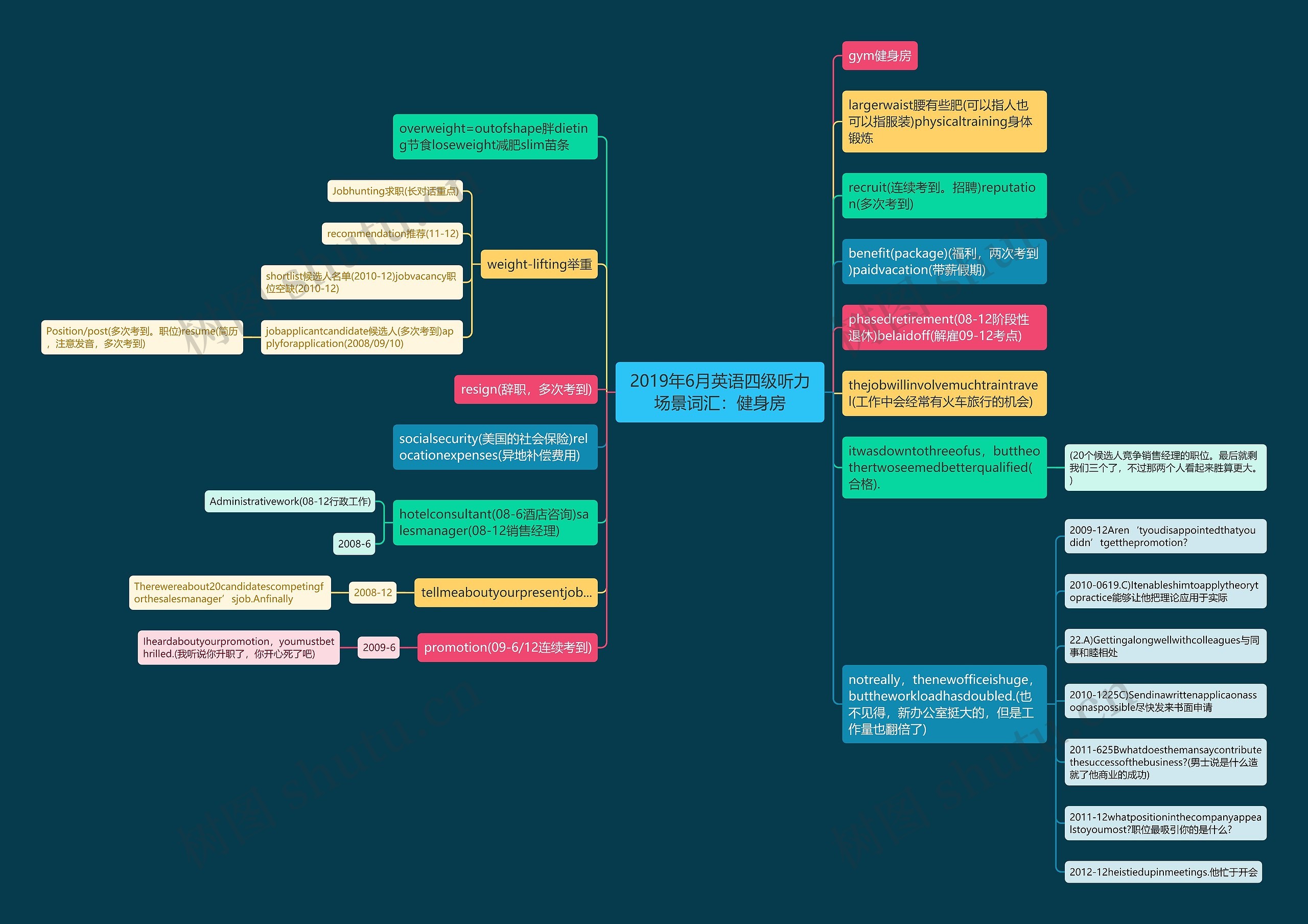 2019年6月英语四级听力场景词汇：健身房思维导图