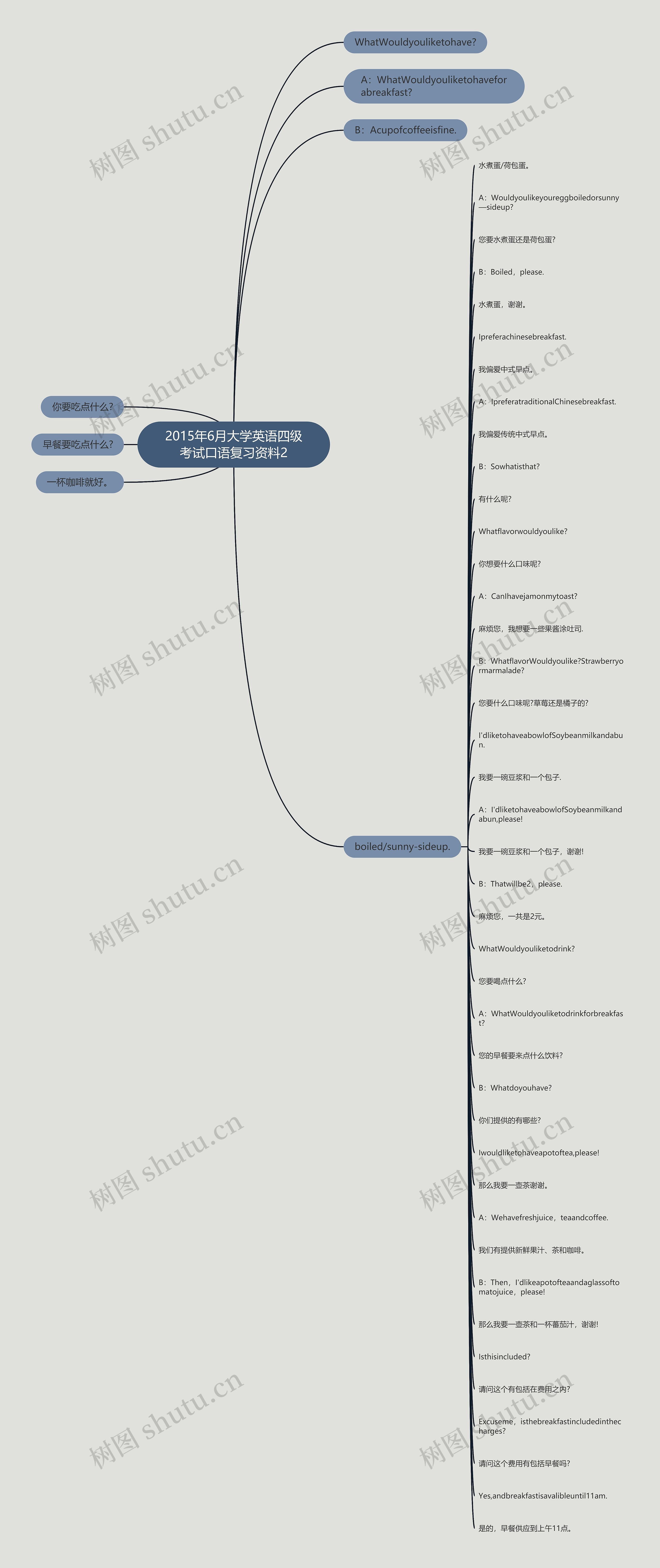 2015年6月大学英语四级考试口语复习资料2思维导图